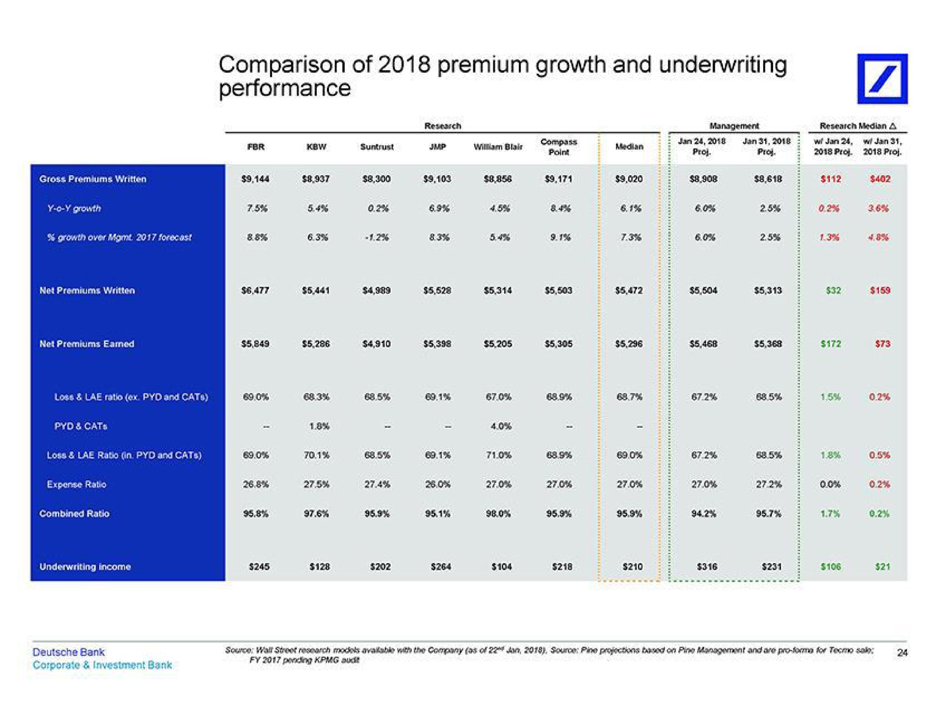 Table slide 29 from Deutsche Bank — Project Pine