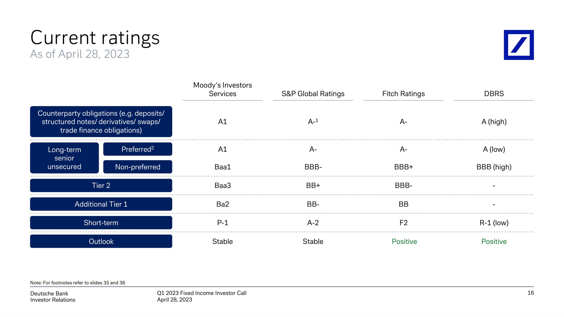 Table slide 17 from Deutsche Bank — Q1 2023 Fixed Income Investor Conference Call
