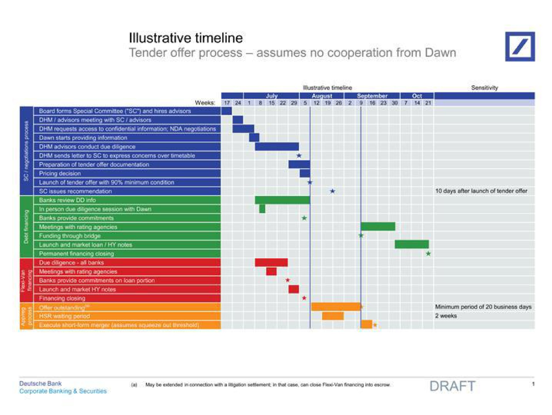 Timeline slide 3 from Deutsche Bank — Discussion materials