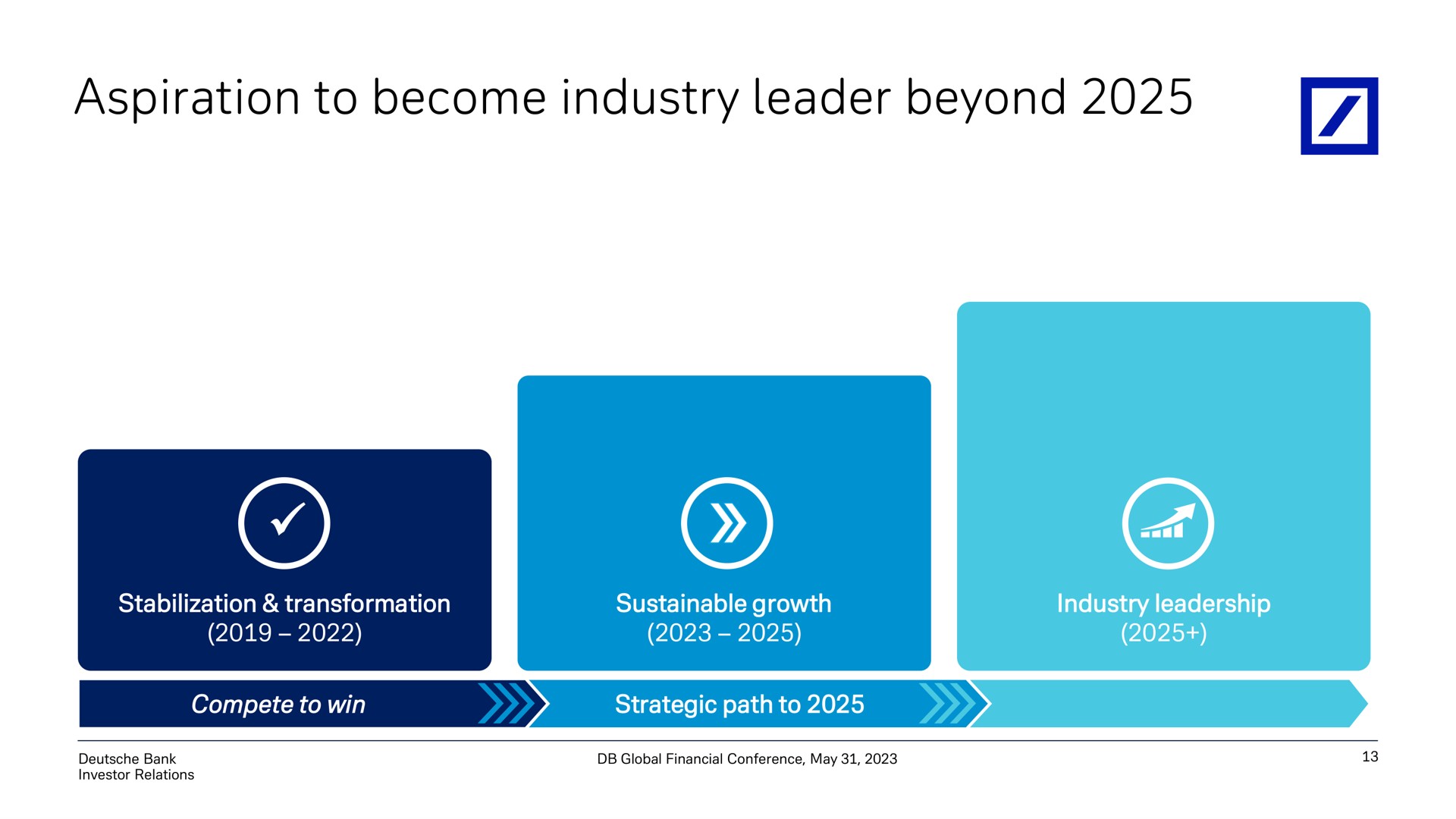 Timeline slide 14 from Deutsche Bank — Accelerated execution of Global Hausbank strategy to drive returns