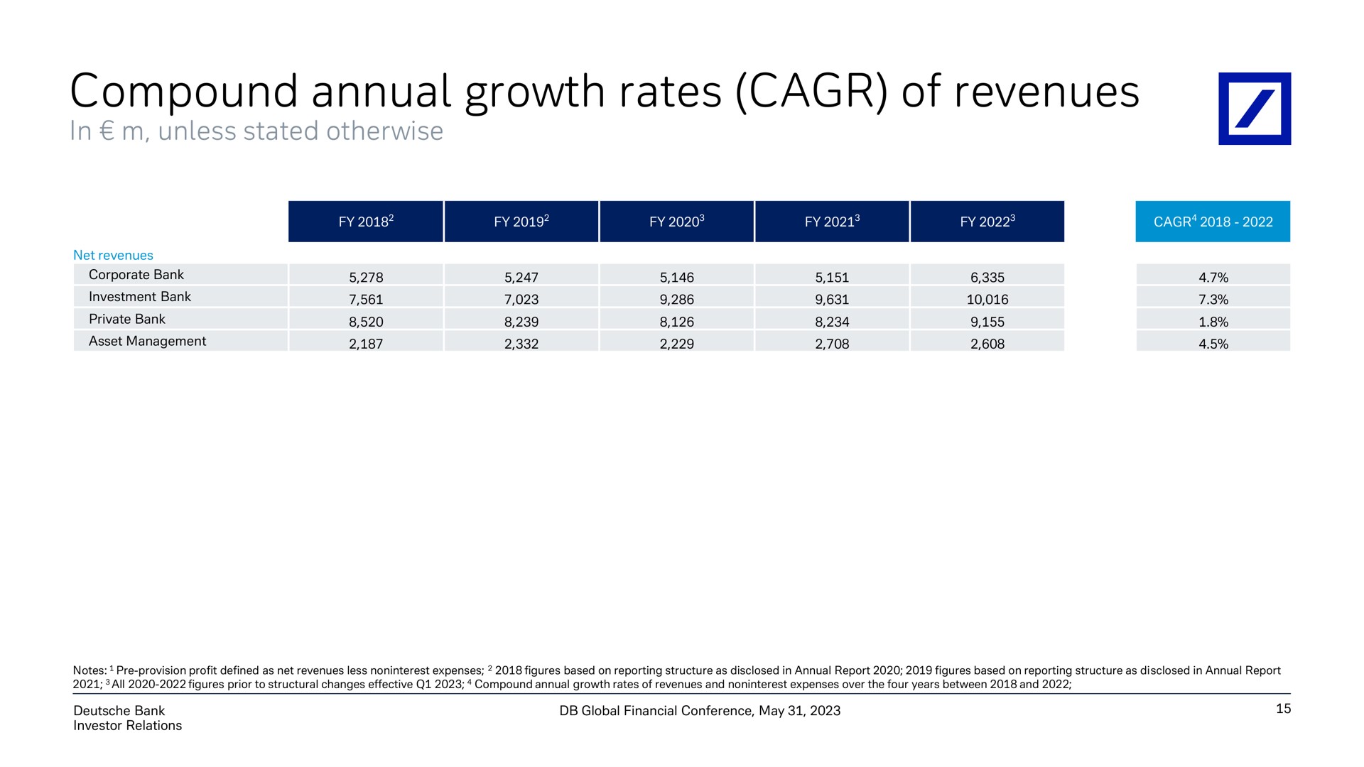 Table slide 16 from Deutsche Bank — Accelerated execution of Global Hausbank strategy to drive returns
