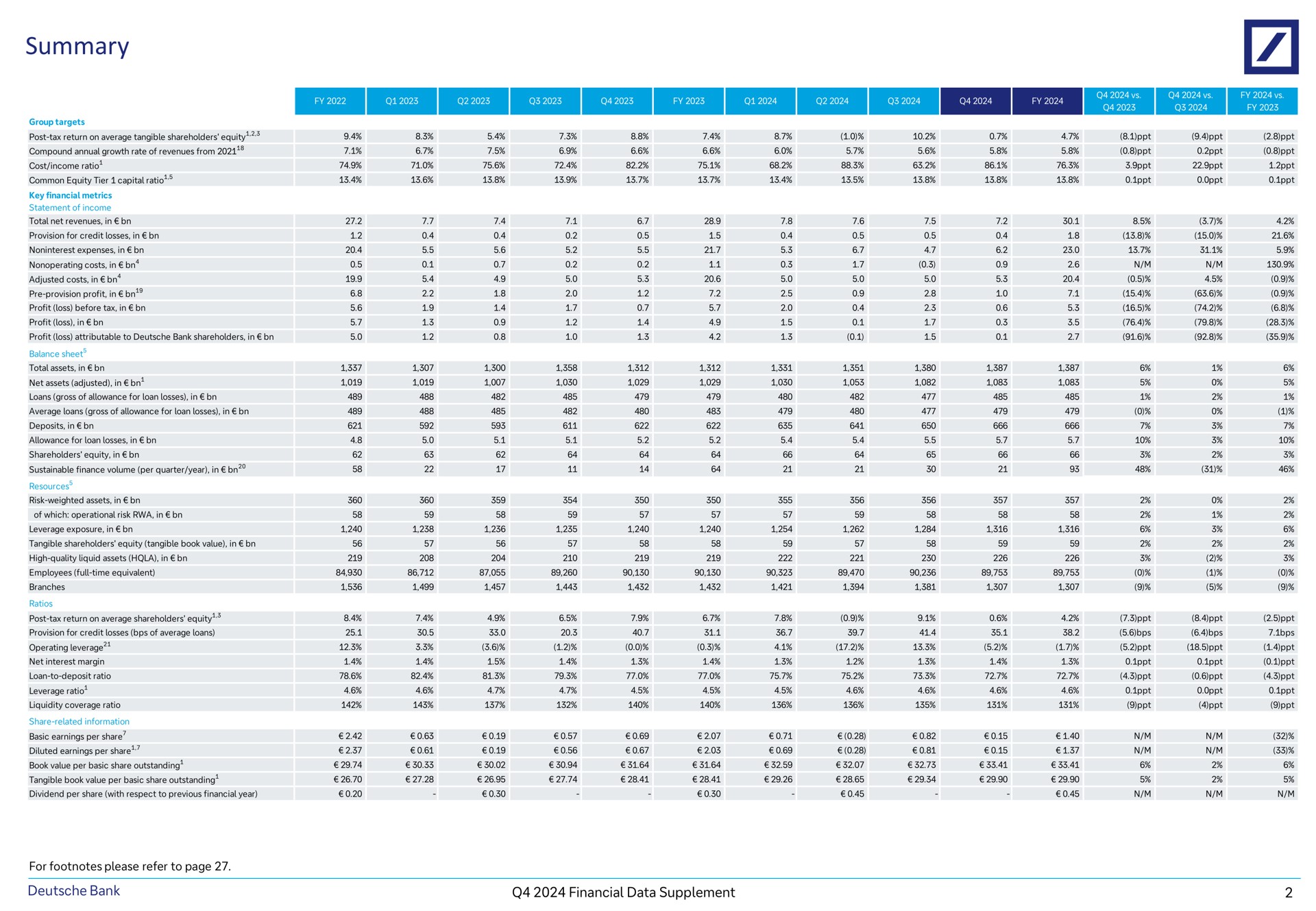Table slide 3 from Deutsche Bank — Financial Data Supplement Q4 2024