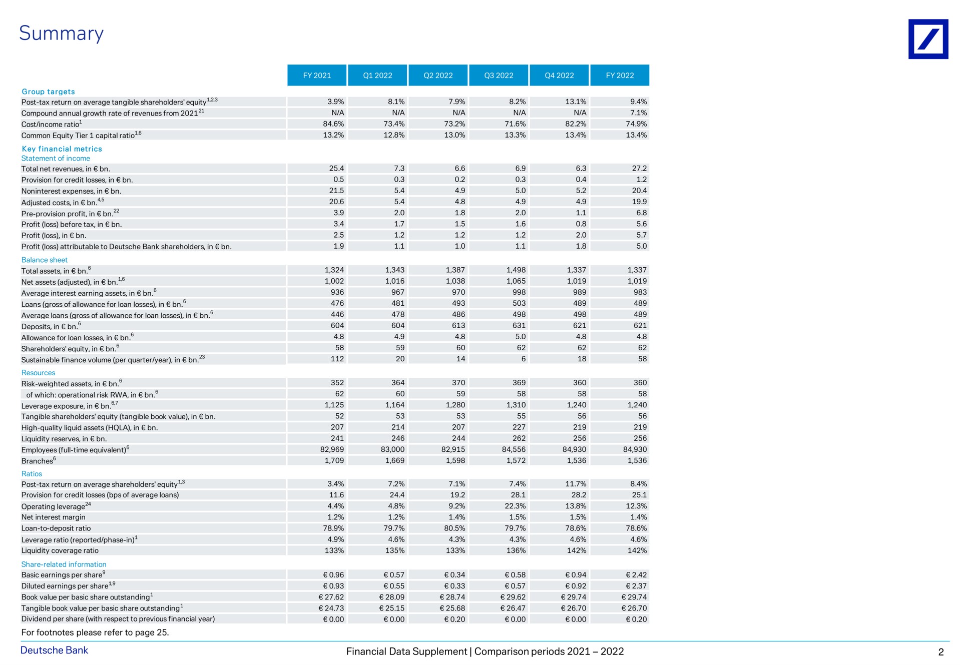 Table slide 3 from Deutsche Bank — Financial Data Supplement