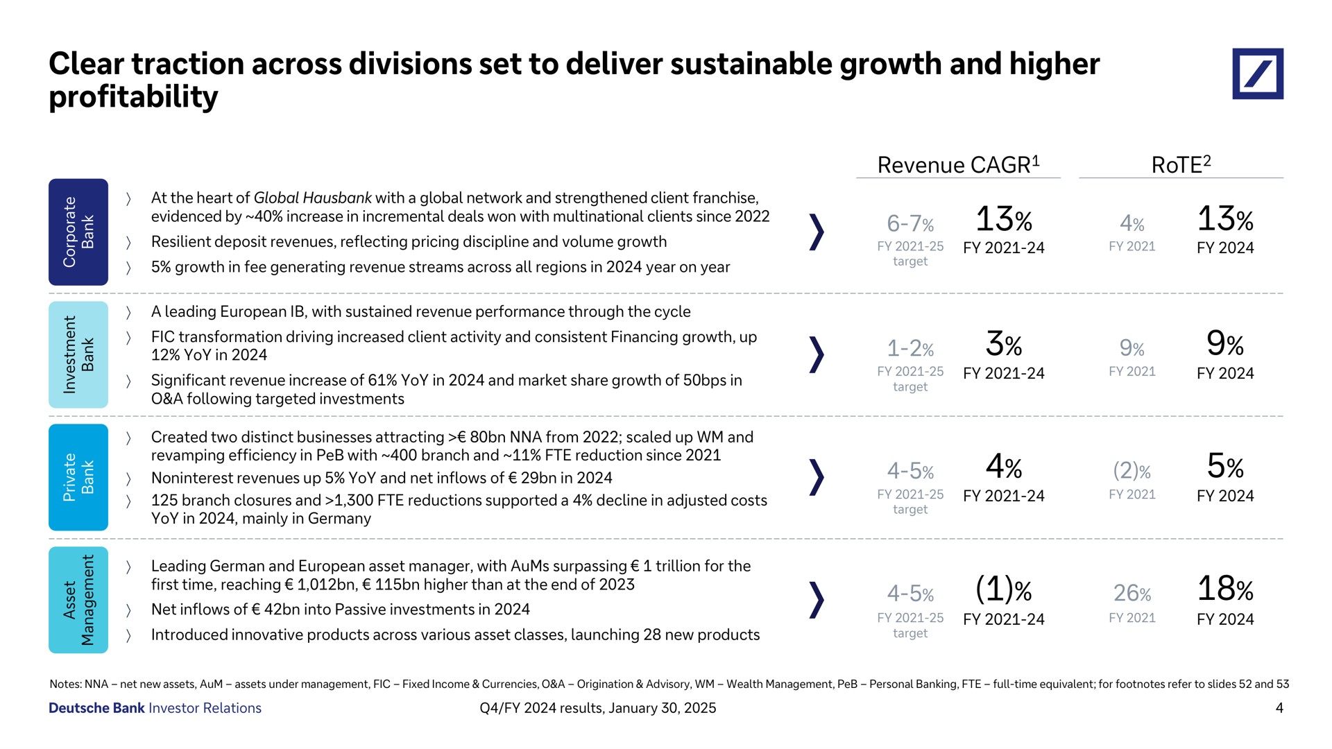 Table slide 4 from Deutsche Bank — Q4/FY 2024 results