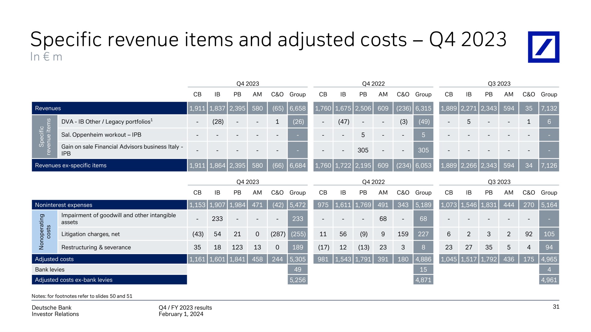 Table slide 32 from Deutsche Bank — Q4 / FY 2023 results