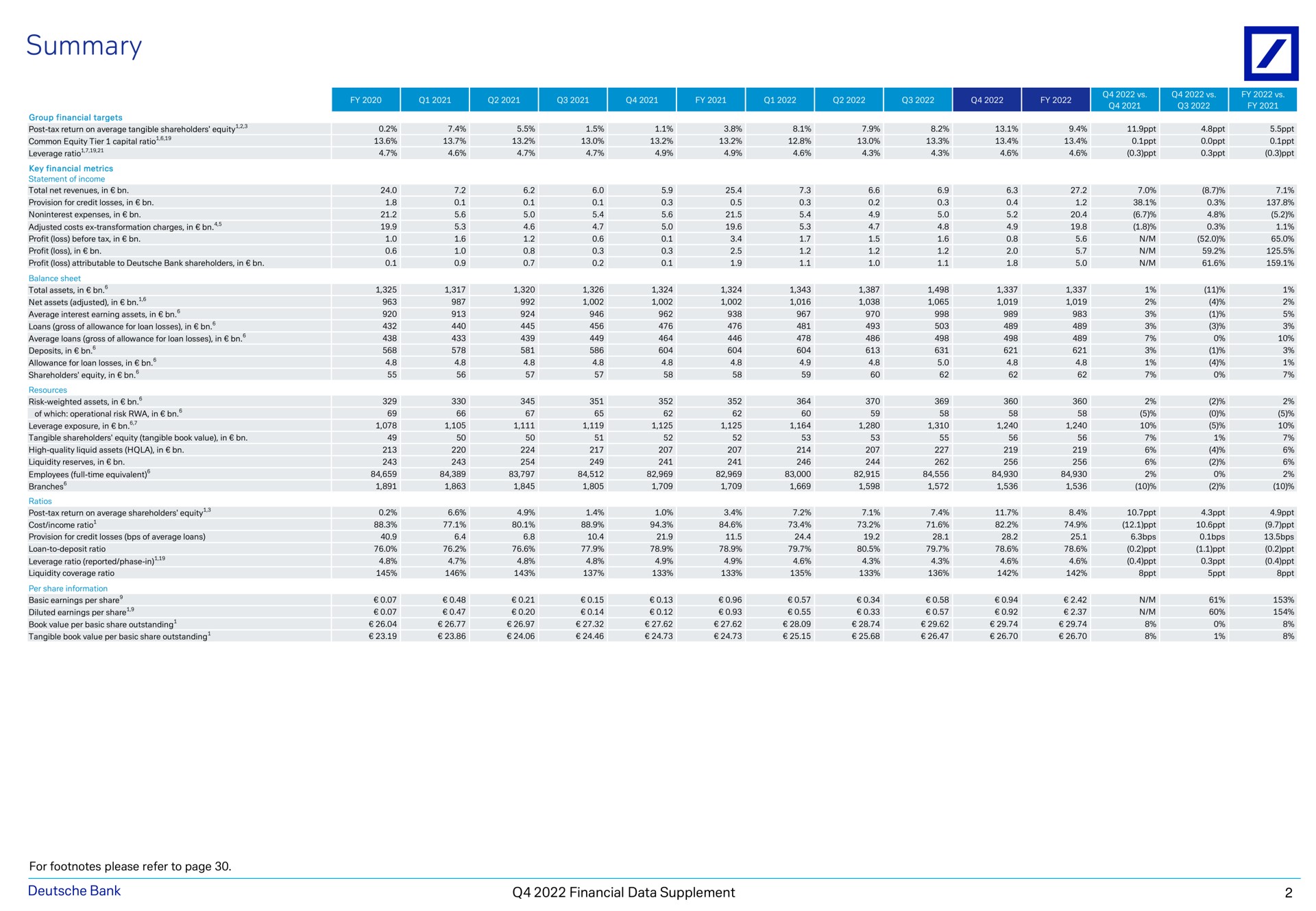 Table slide 3 from Deutsche Bank — Financial Data Supplement Q4 2022