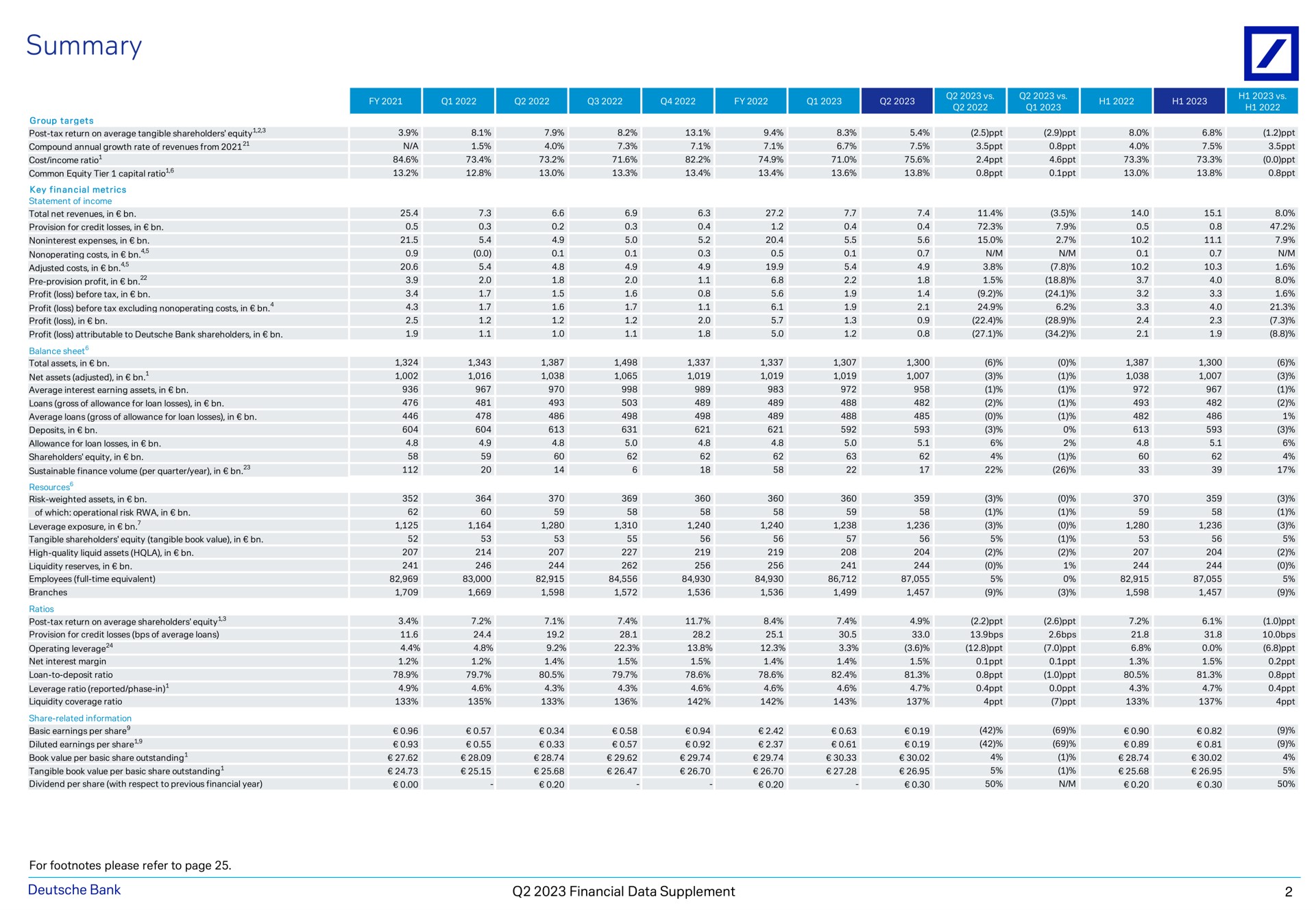 Table slide 3 from Deutsche Bank — Financial Data Supplement Q2 2023