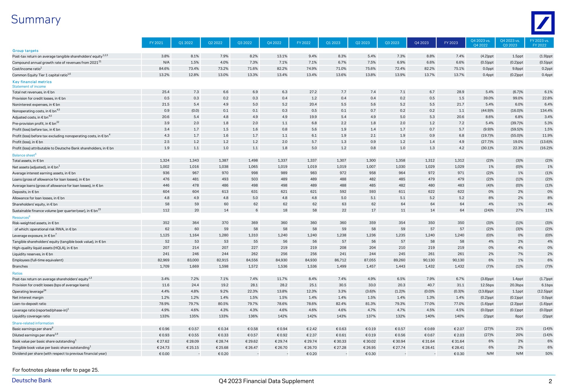 Table slide 3 from Deutsche Bank — Financial Data Supplement Q4 2023