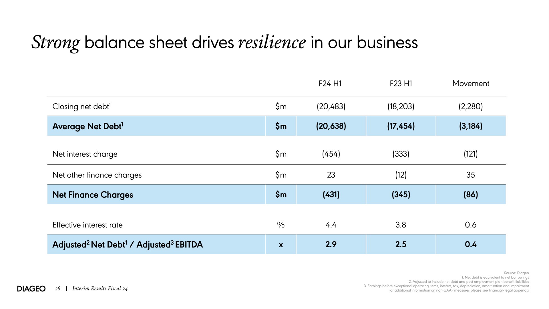 Table slide 28 from Diageo — Interim Results Fiscal 24