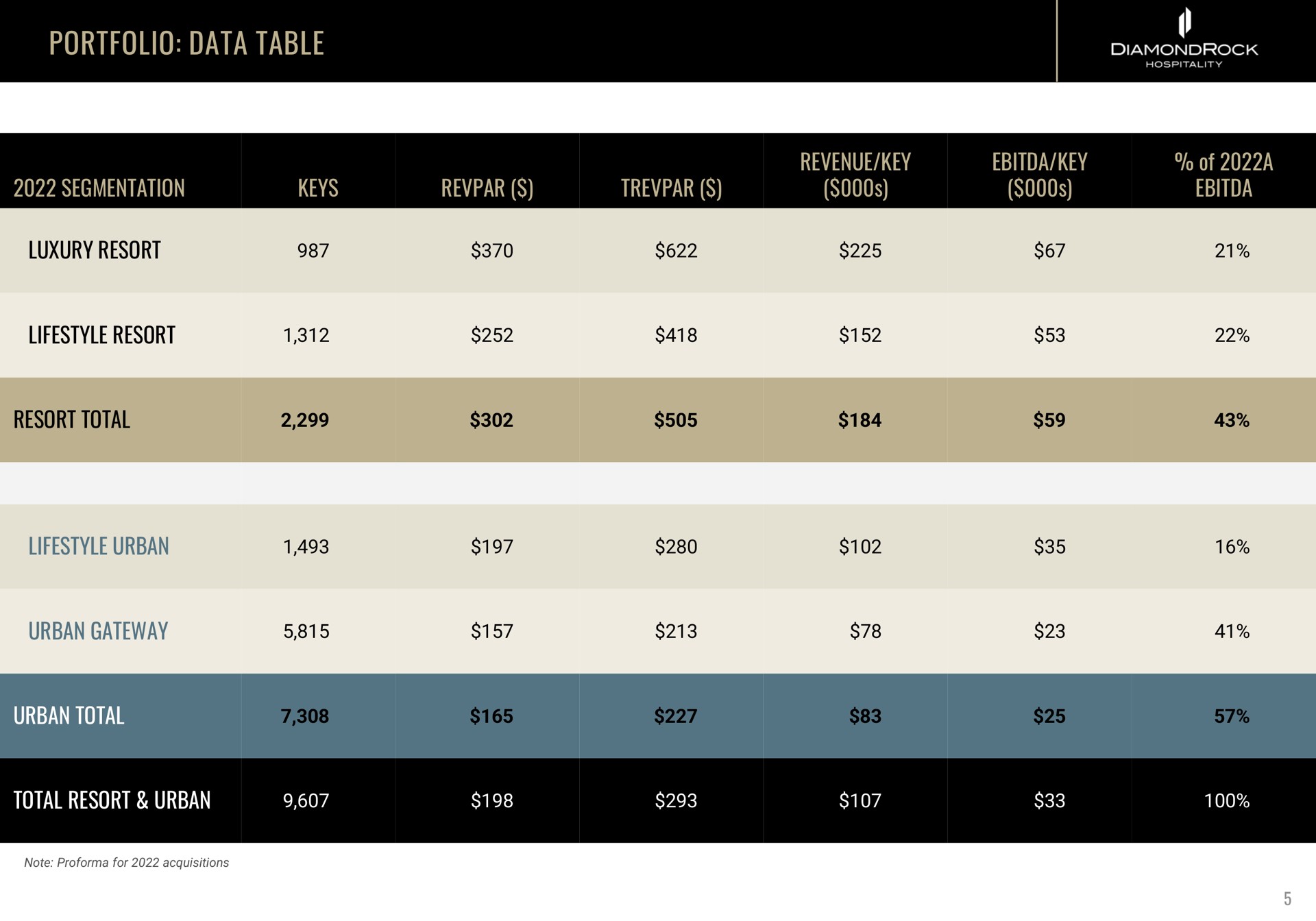Table slide 5 from Diamondrock Hospitality — Investor Presentation