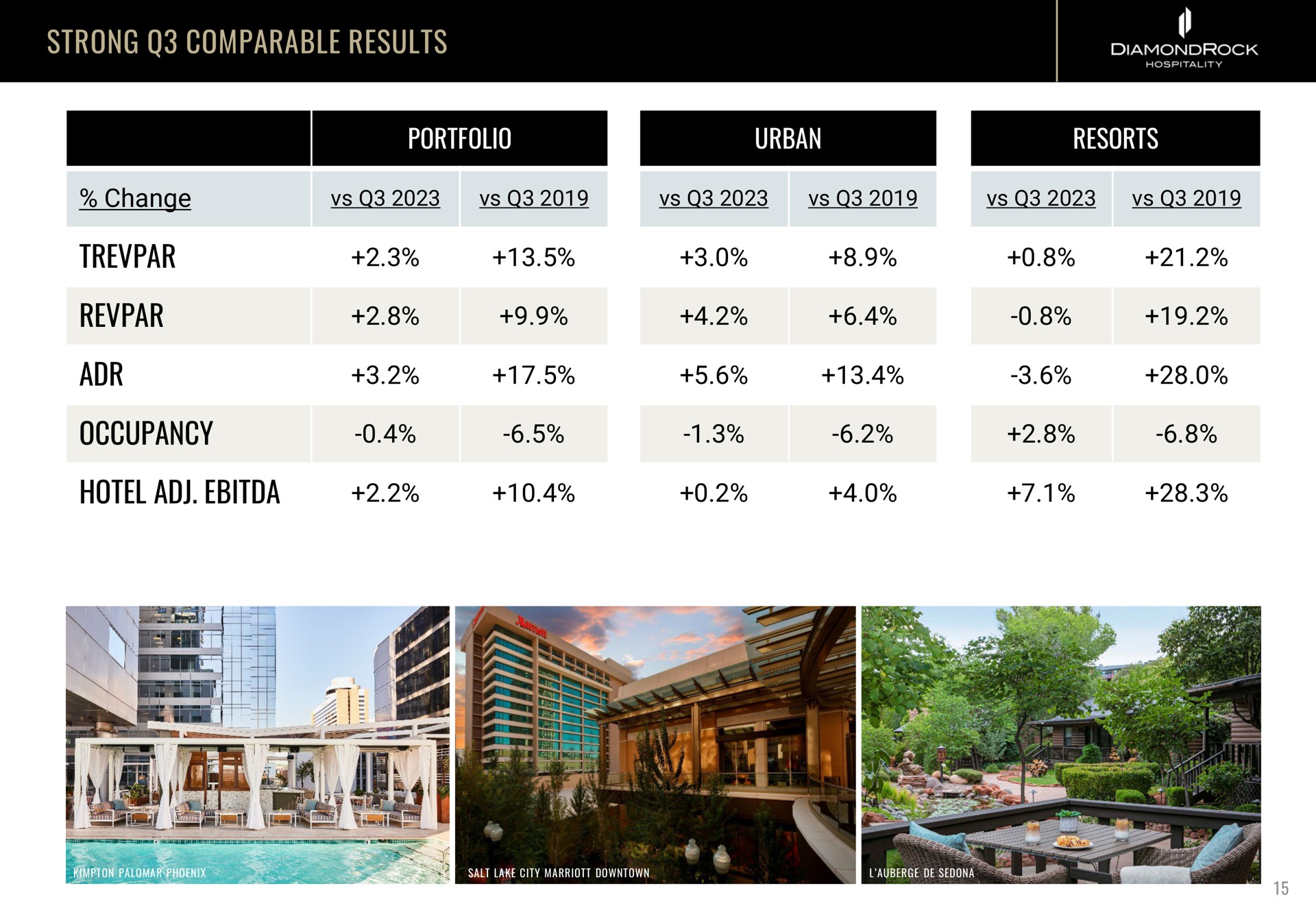 Table slide 15 from Diamondrock Hospitality — Investor Presentation