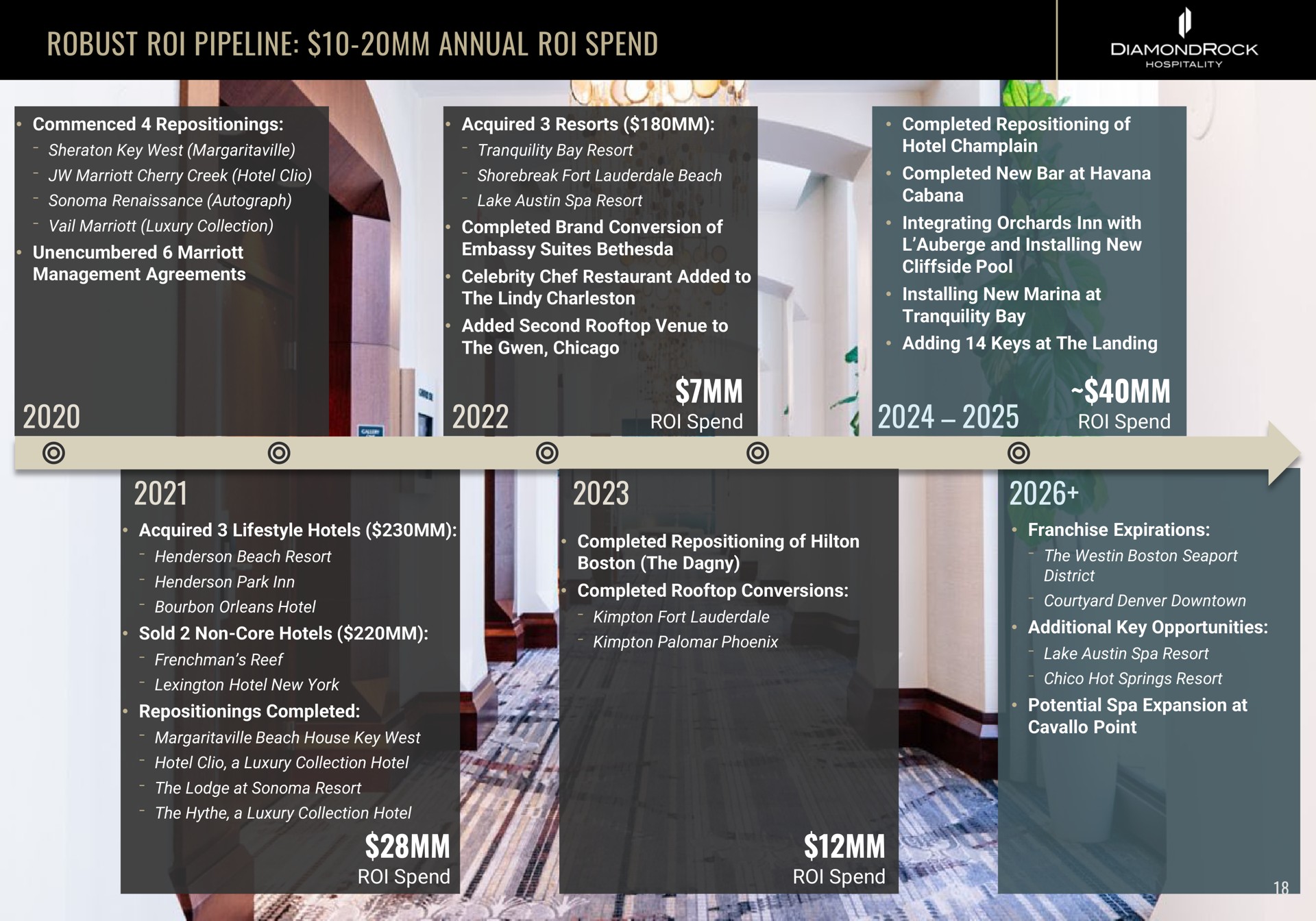 Timeline slide 18 from Diamondrock Hospitality — Investor Presentation