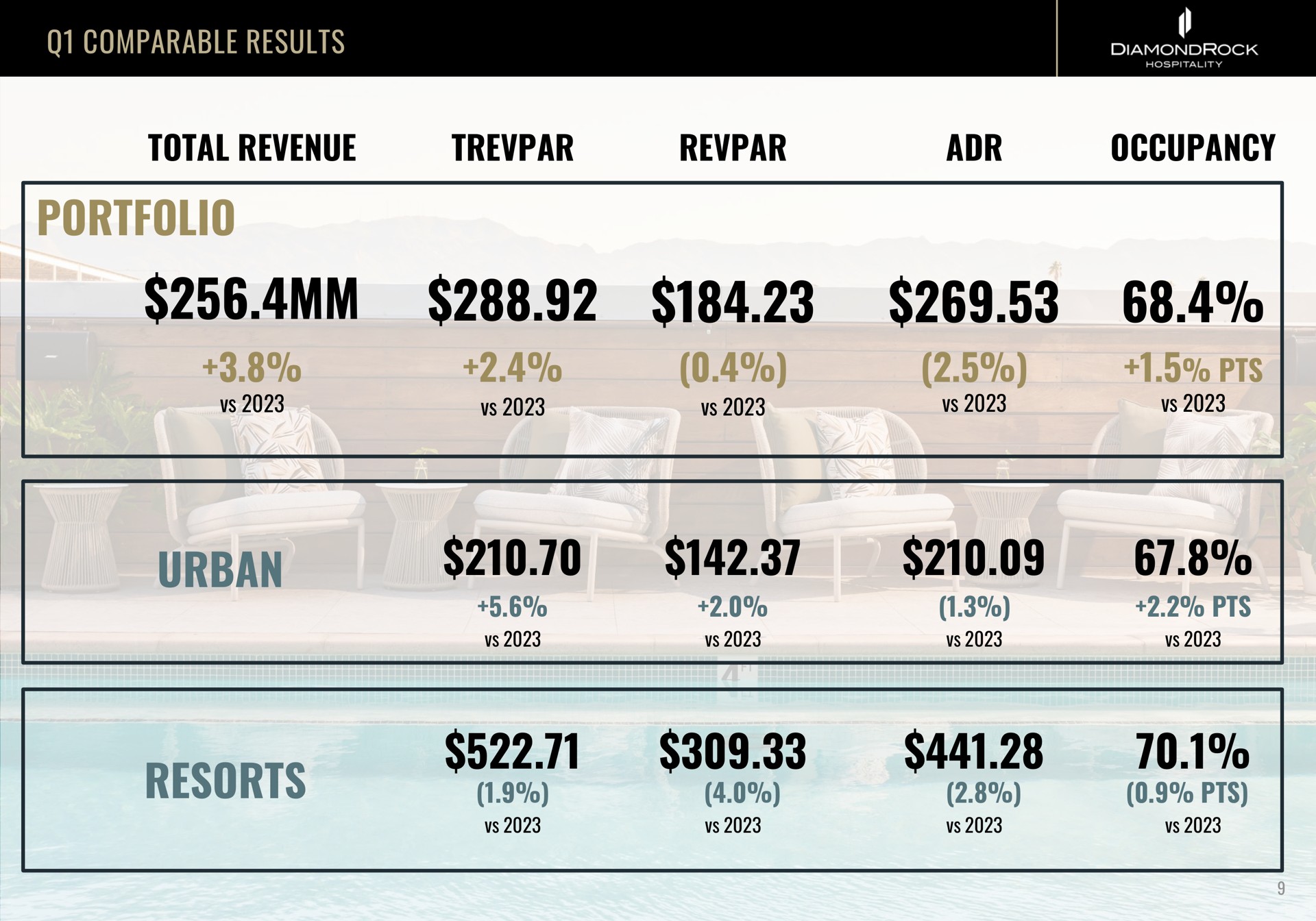 Table slide 9 from Diamondrock Hospitality — Investor Presentation