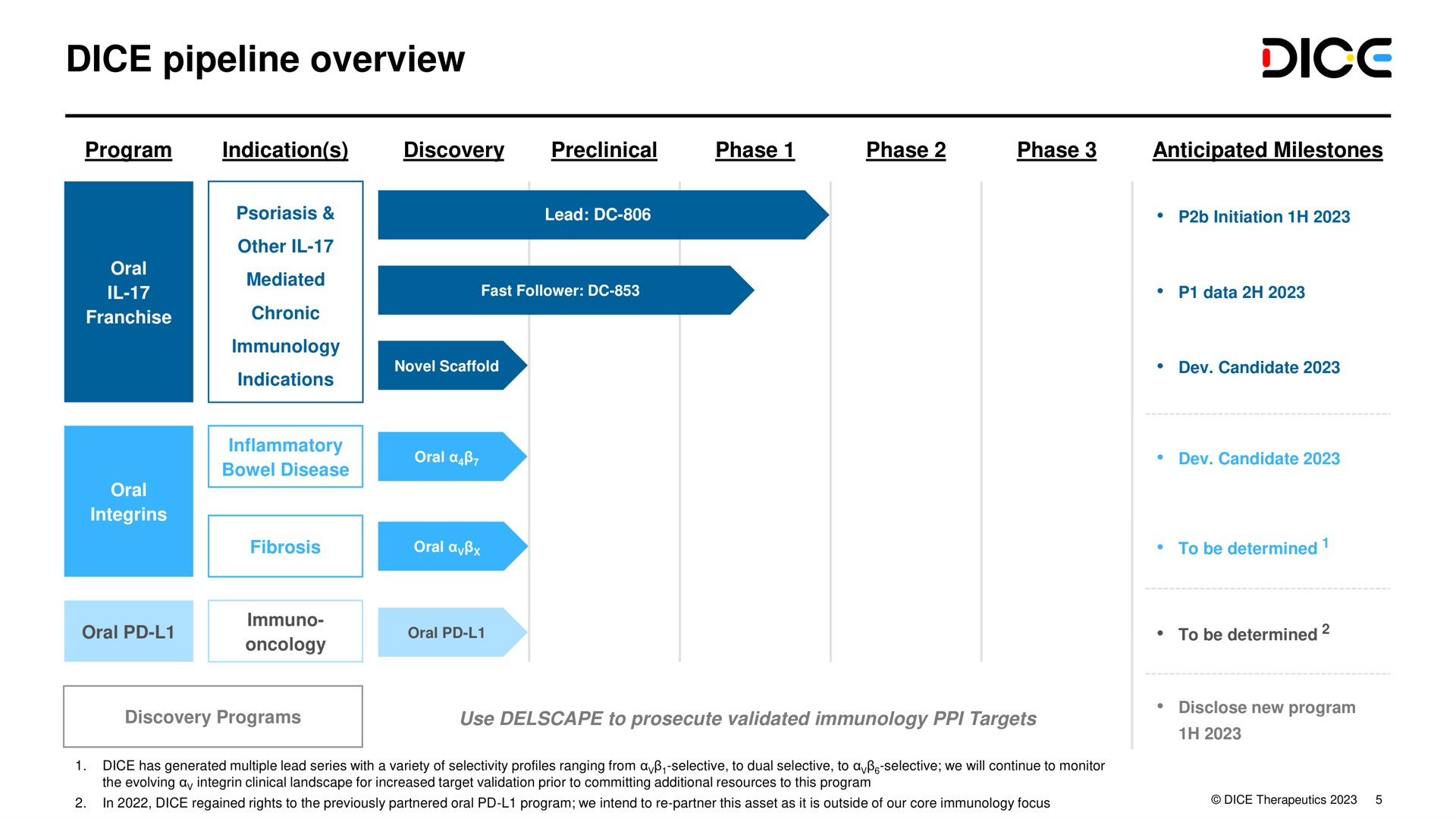 Timeline slide 5 from Dice Therapeutics — Corporate Presentation