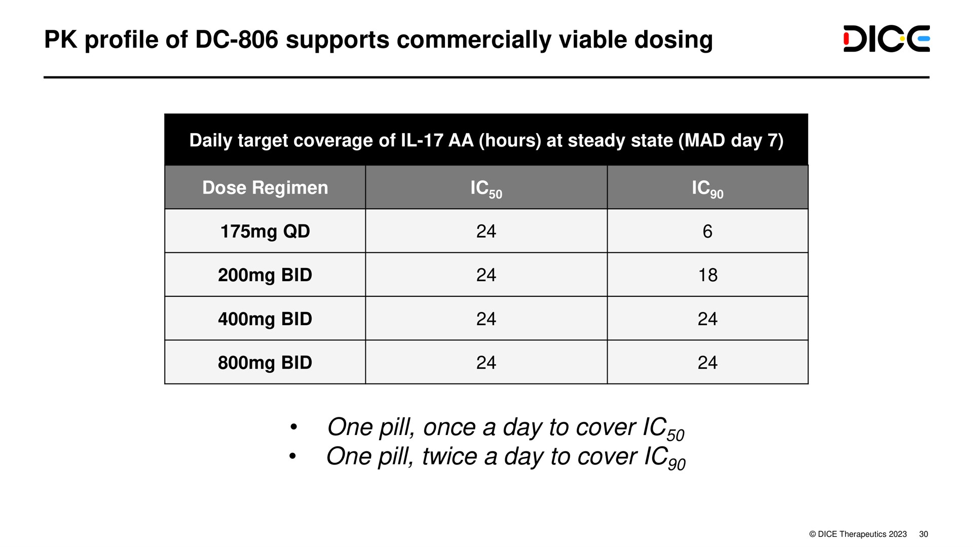Table slide 30 from Dice Therapeutics — Corporate Presentation