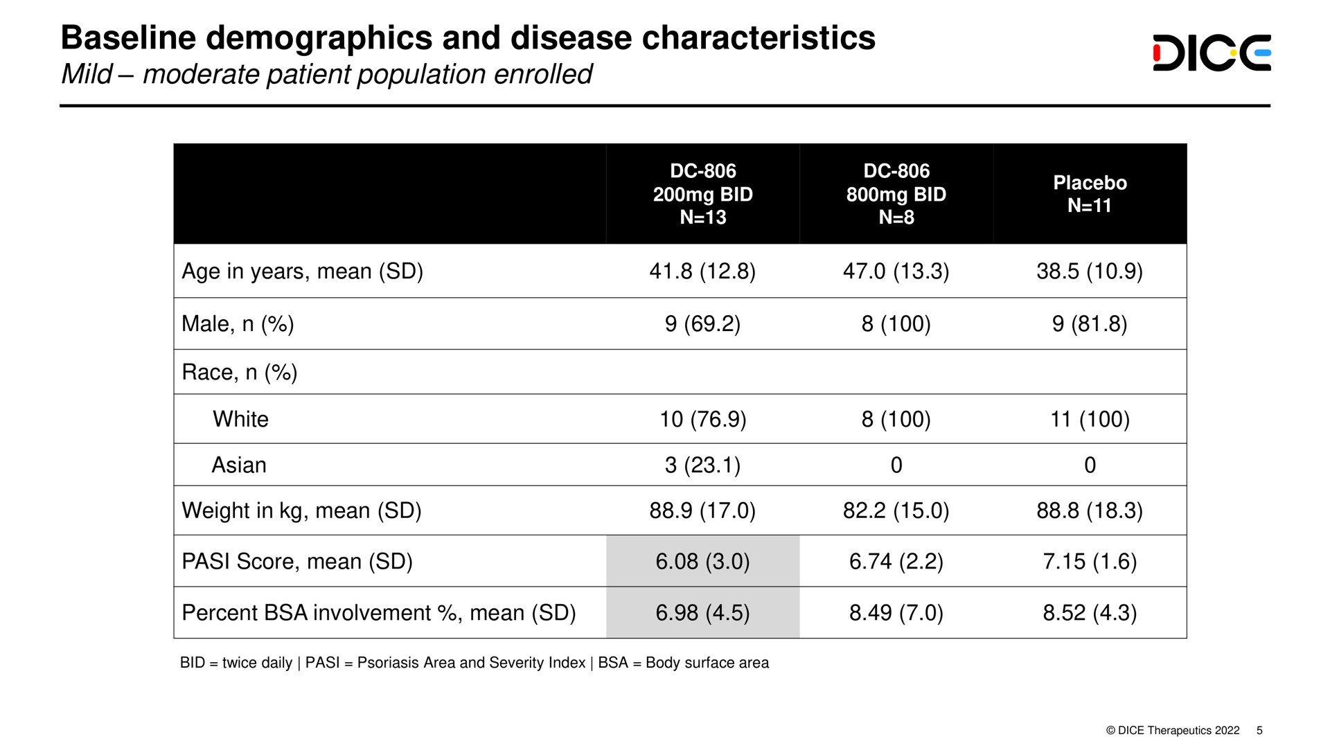 Table slide 5 from Dice Therapeutics — DC-806, an oral IL-17A inhibitor: Proof-of-concept in adults with mild-to-moderate psoriasis