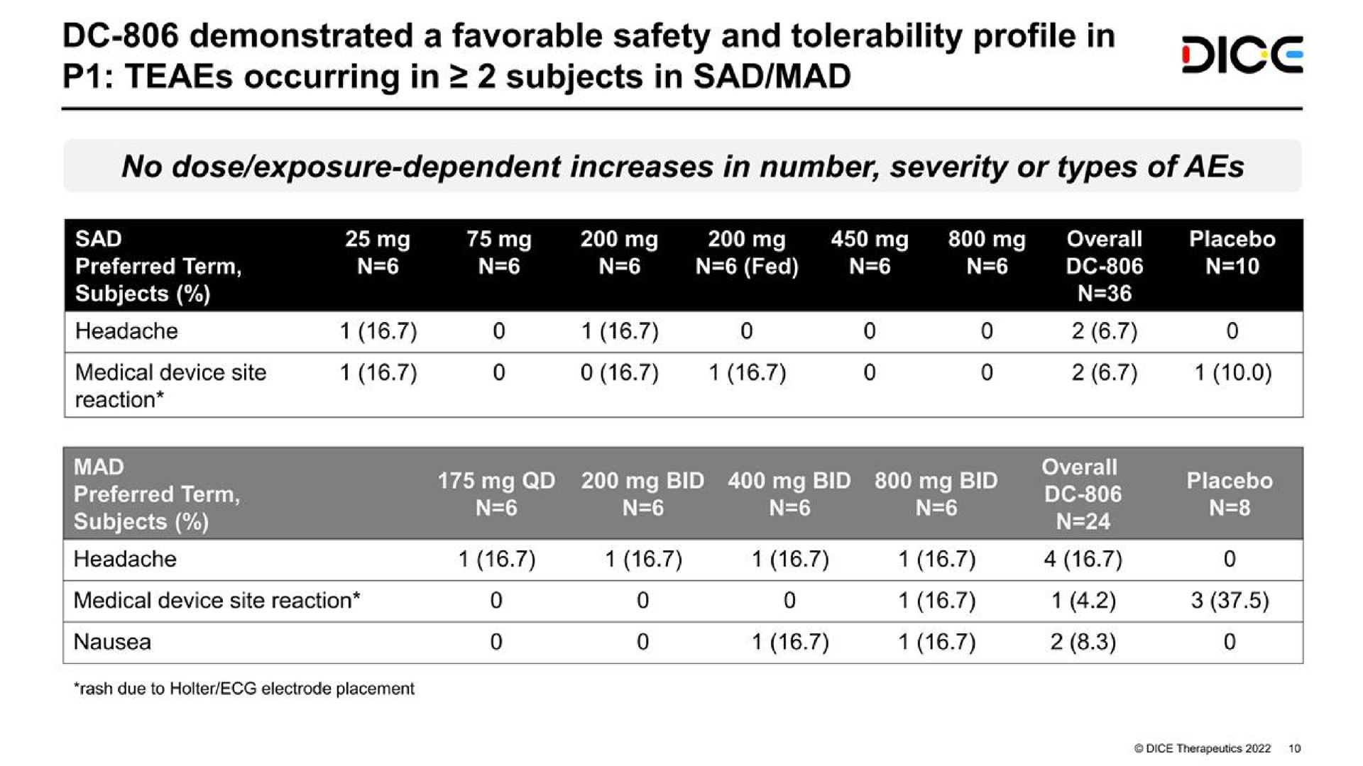 Table slide 10 from Dice Therapeutics — DC-806: Phase 1 Topline Results