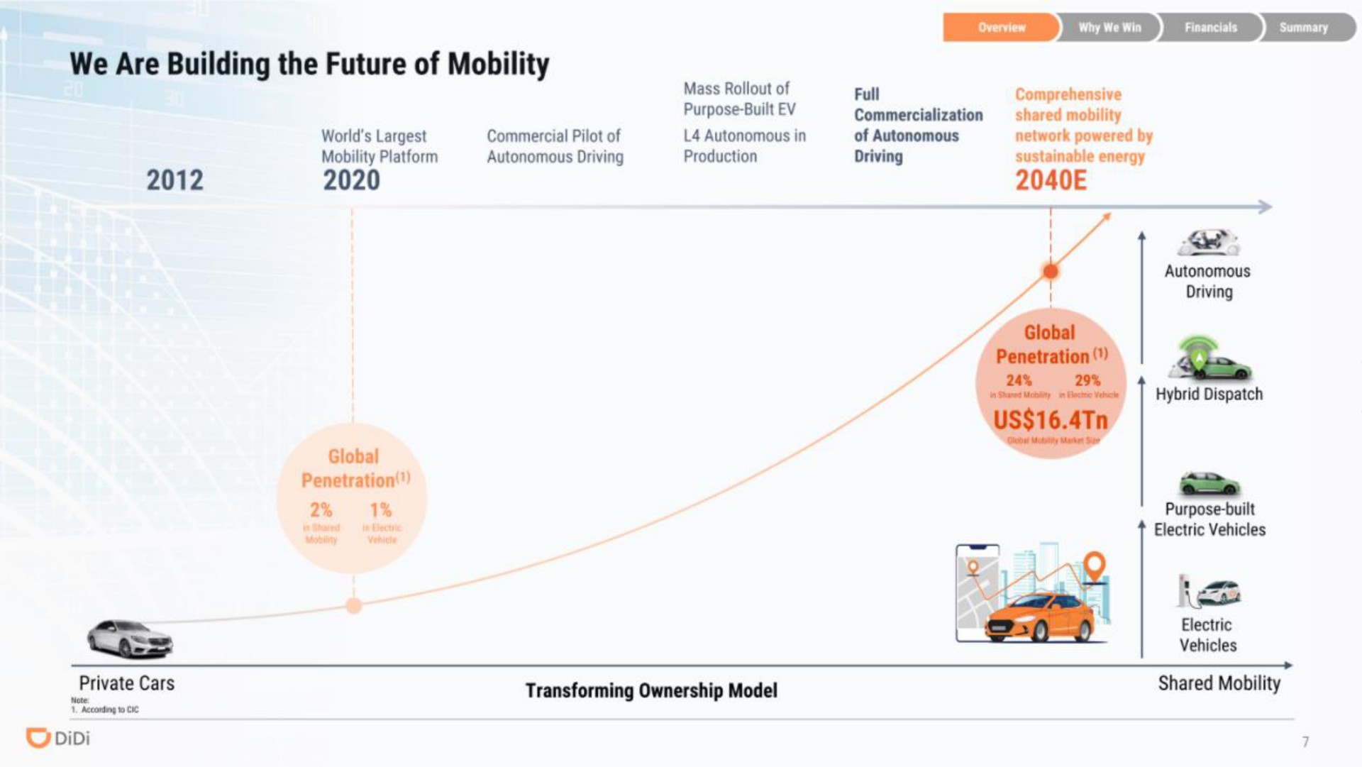 Timeline slide 7 from Didi — Roadshow Presentation