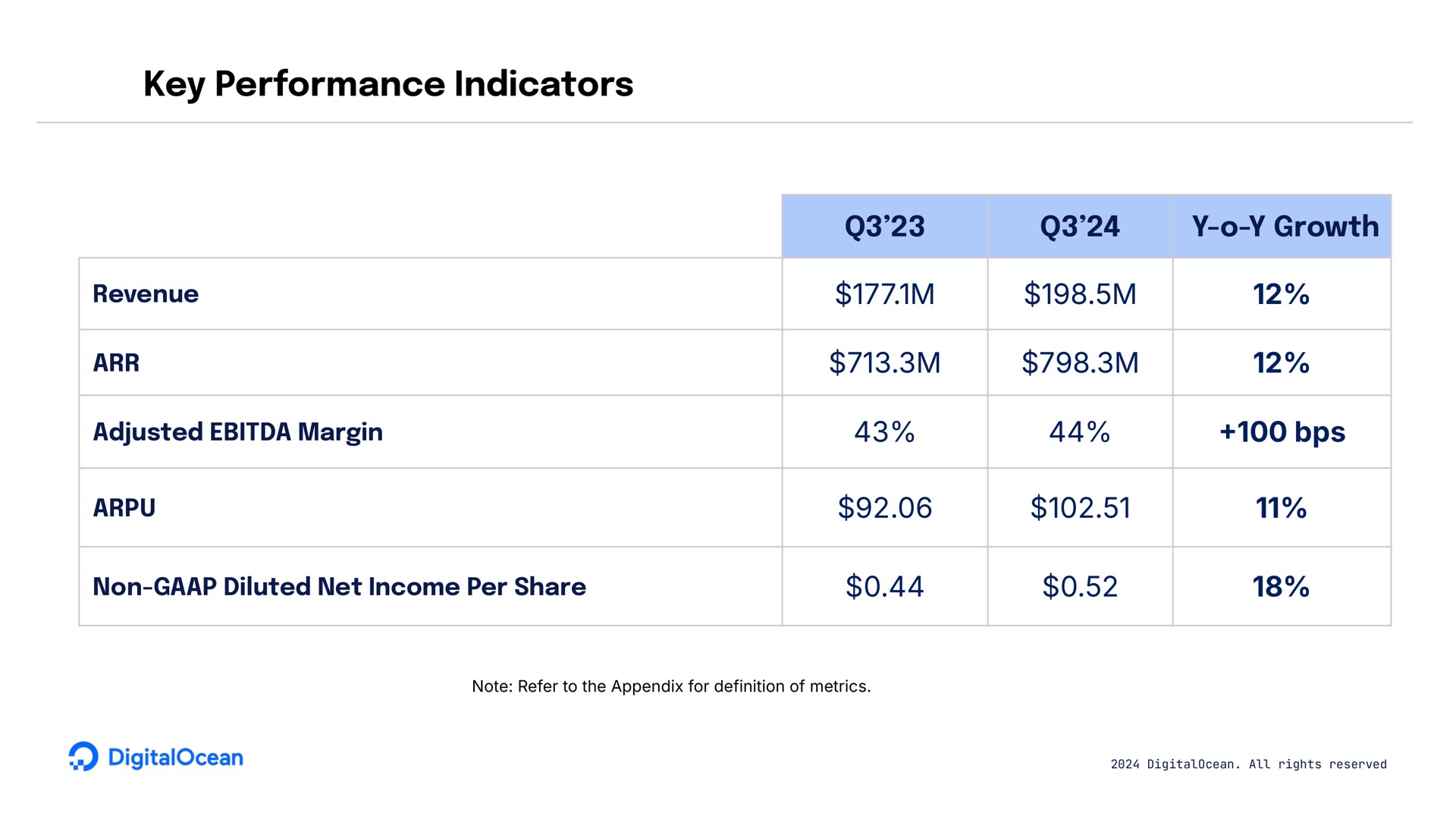 Table slide 4 from Digitalocean — Earnings Presentation Q3 2024