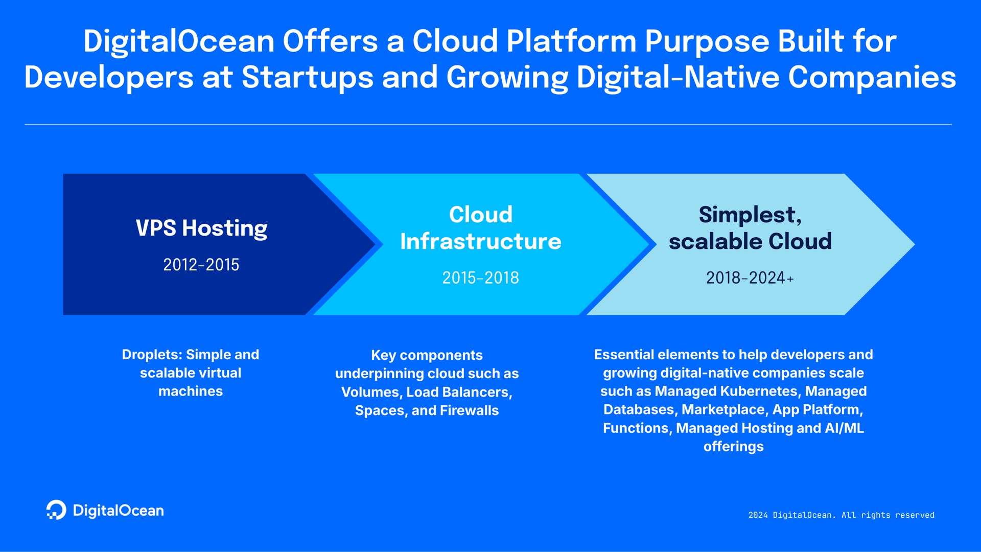 Timeline slide 7 from Digitalocean — Earnings Presentation Q3 2024
