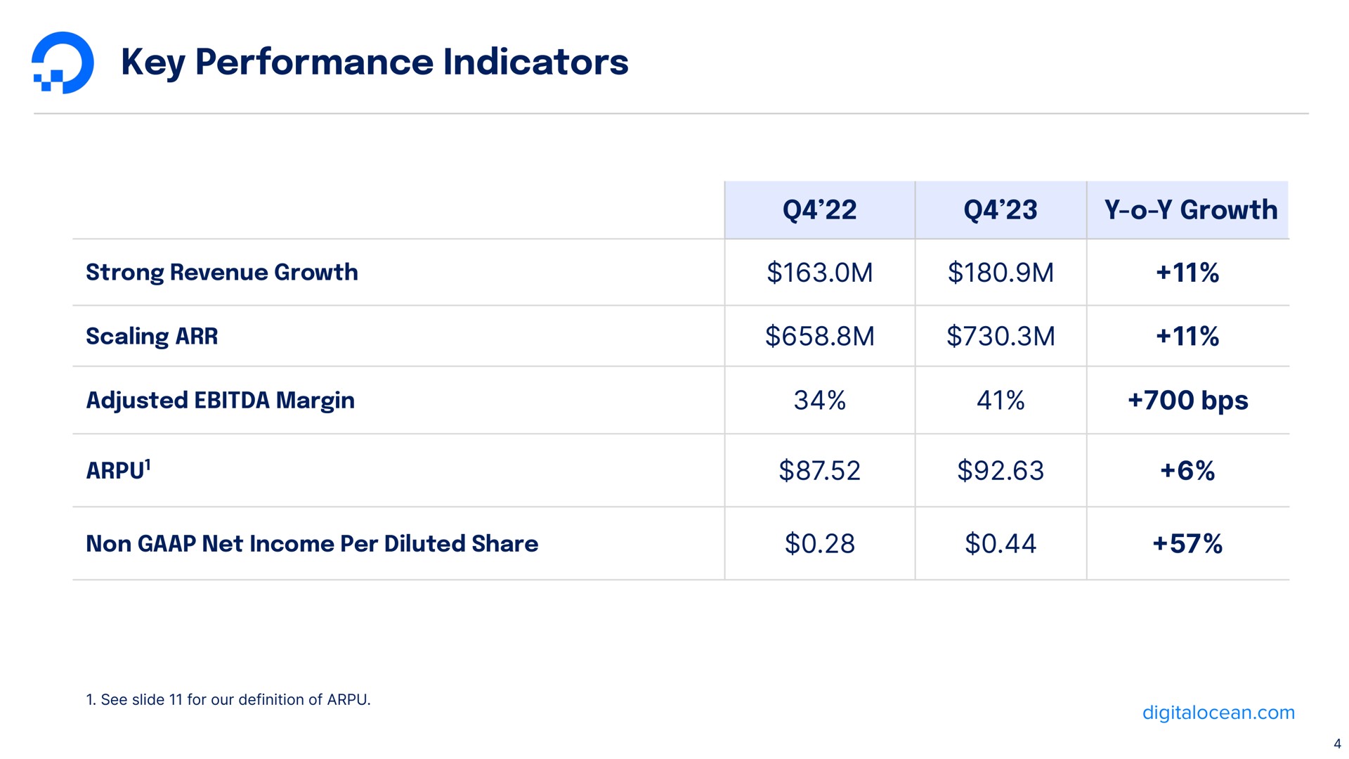 Table slide 4 from Digitalocean — Earnings Presentation Q4 2023