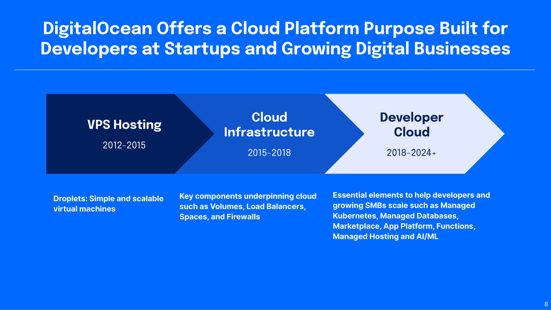 Timeline slide 8 from Digitalocean — Earnings Presentation Q4 2023