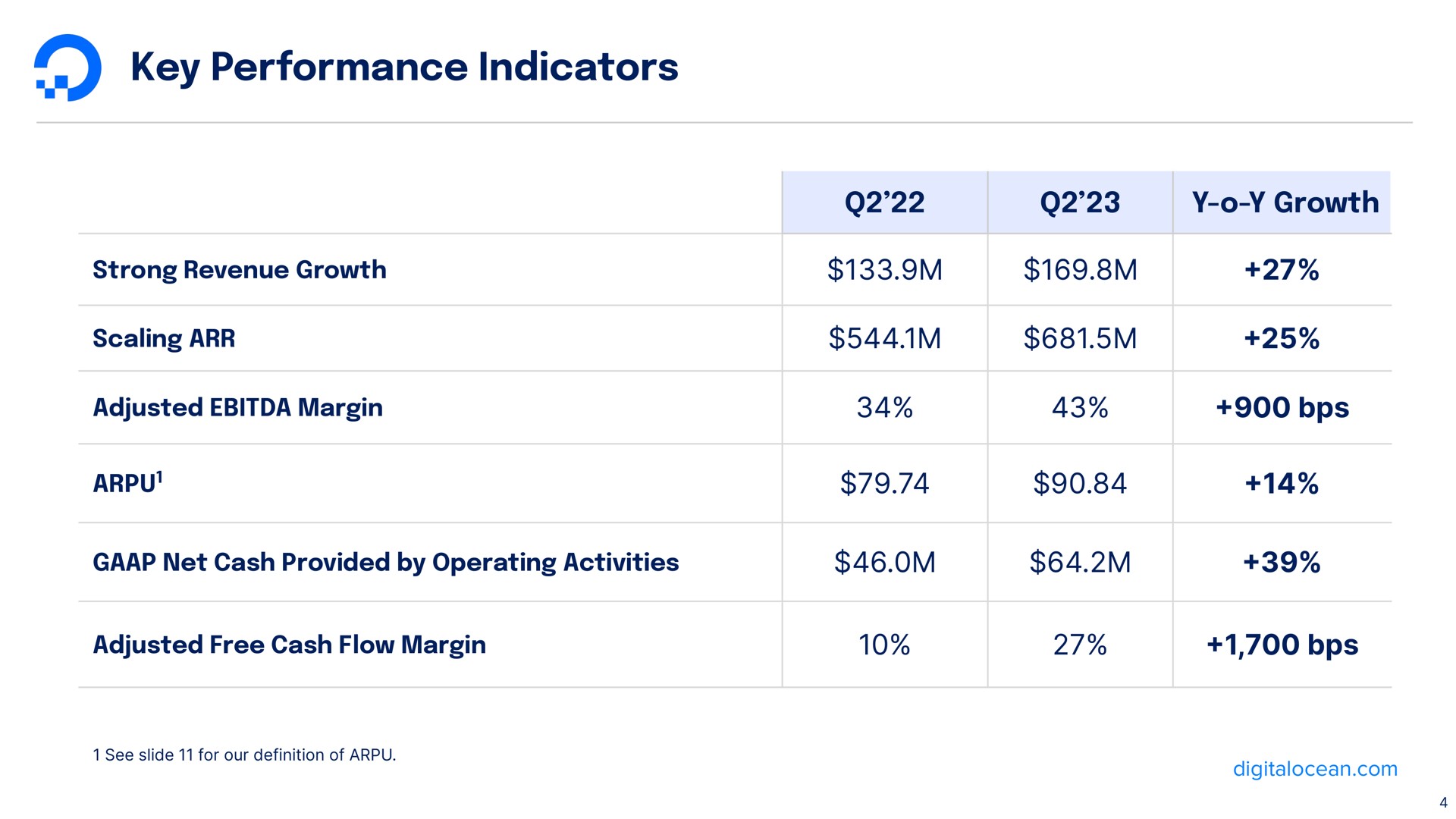 Table slide 4 from Digitalocean — Earnings Presentation Q2 2023
