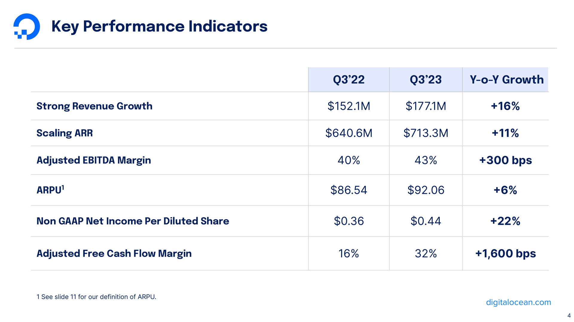 Table slide 4 from Digitalocean — Earnings Presentation Q3 2023