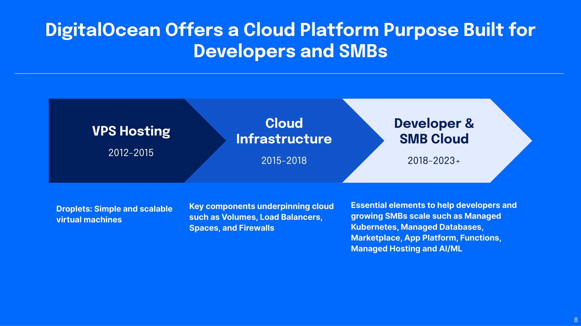 Timeline slide 8 from Digitalocean — Earnings Presentation Q3 2023