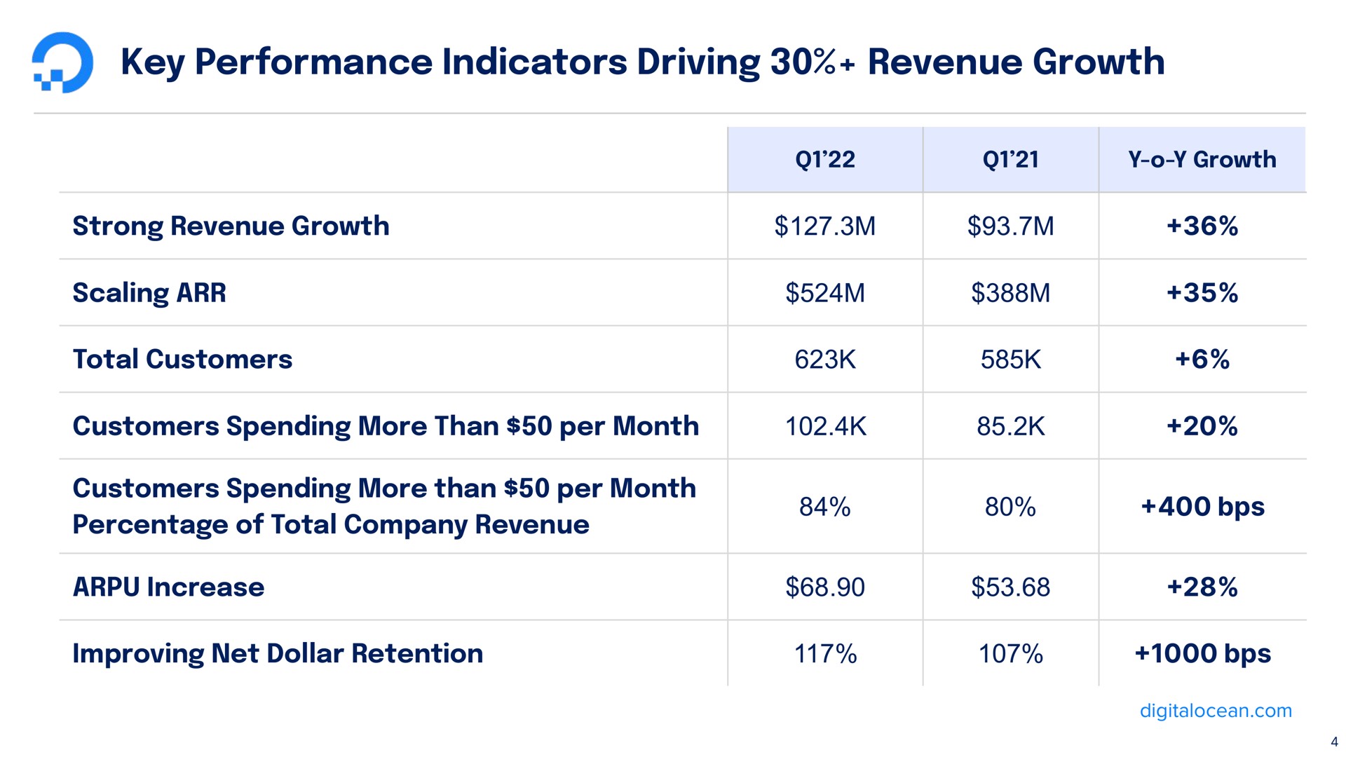 Table slide 4 from Digitalocean — Earnings Presentation Q1 2022