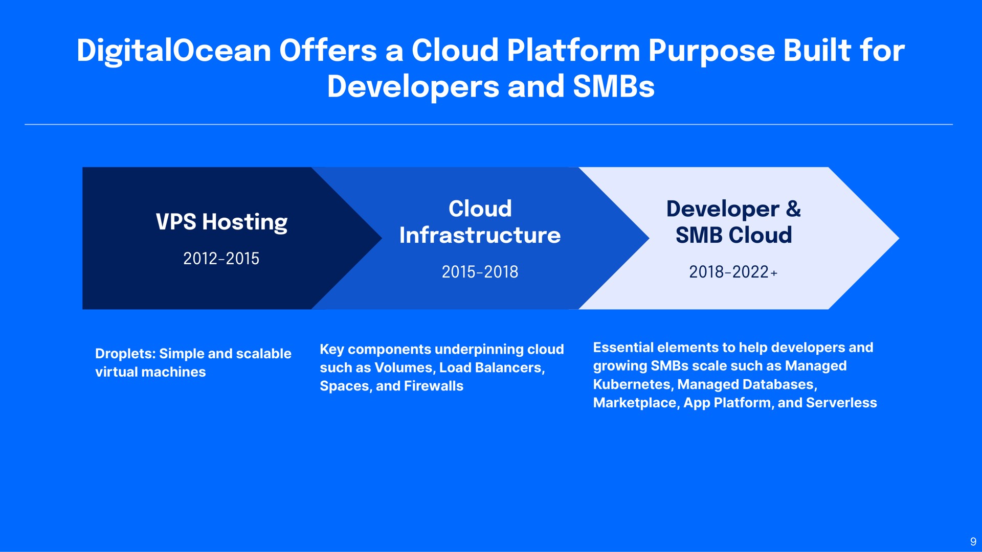 Timeline slide 9 from Digitalocean — Earnings Presentation Q1 2022