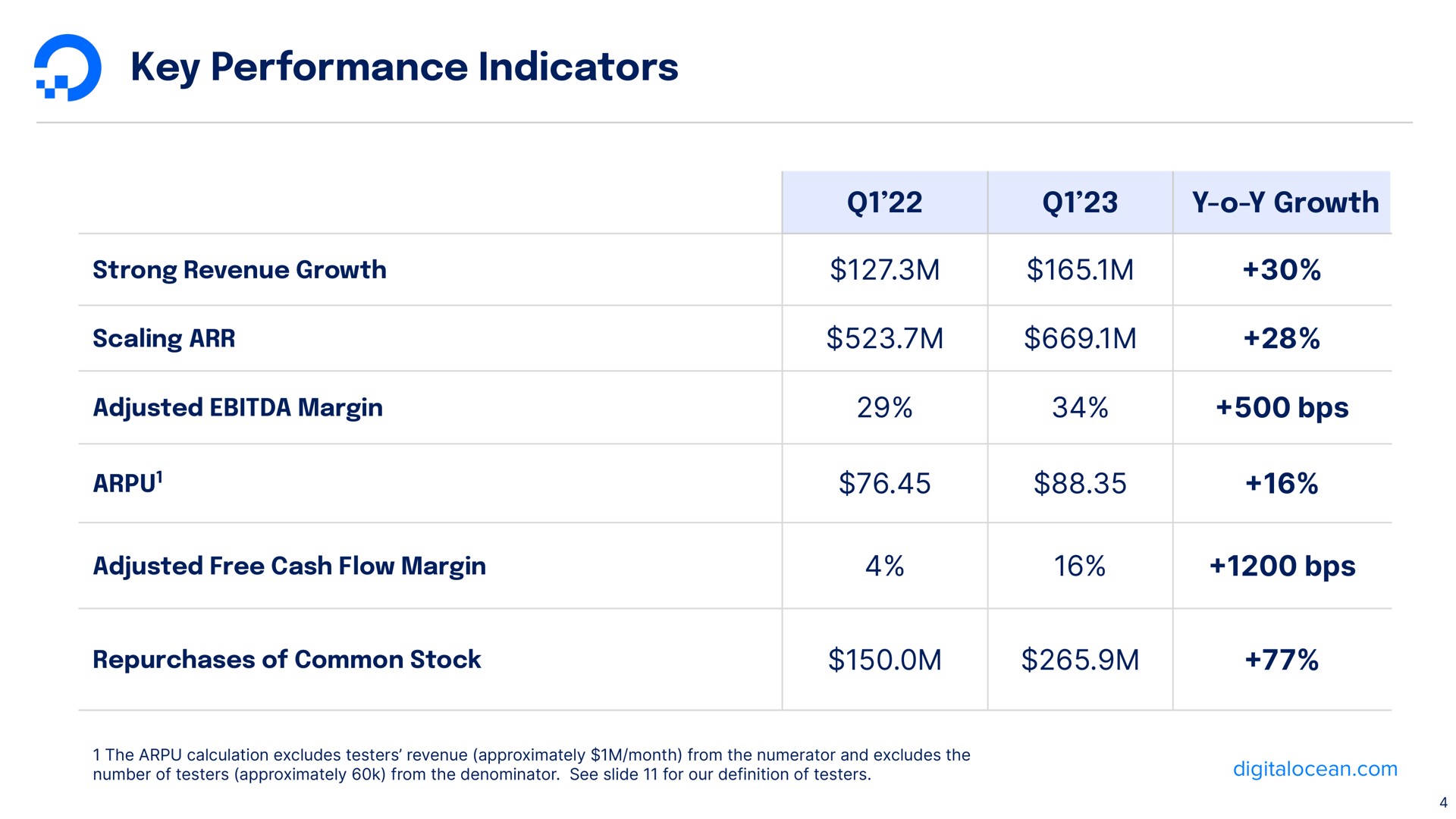Table slide 4 from Digitalocean — Earnings Presentation Q1 2023