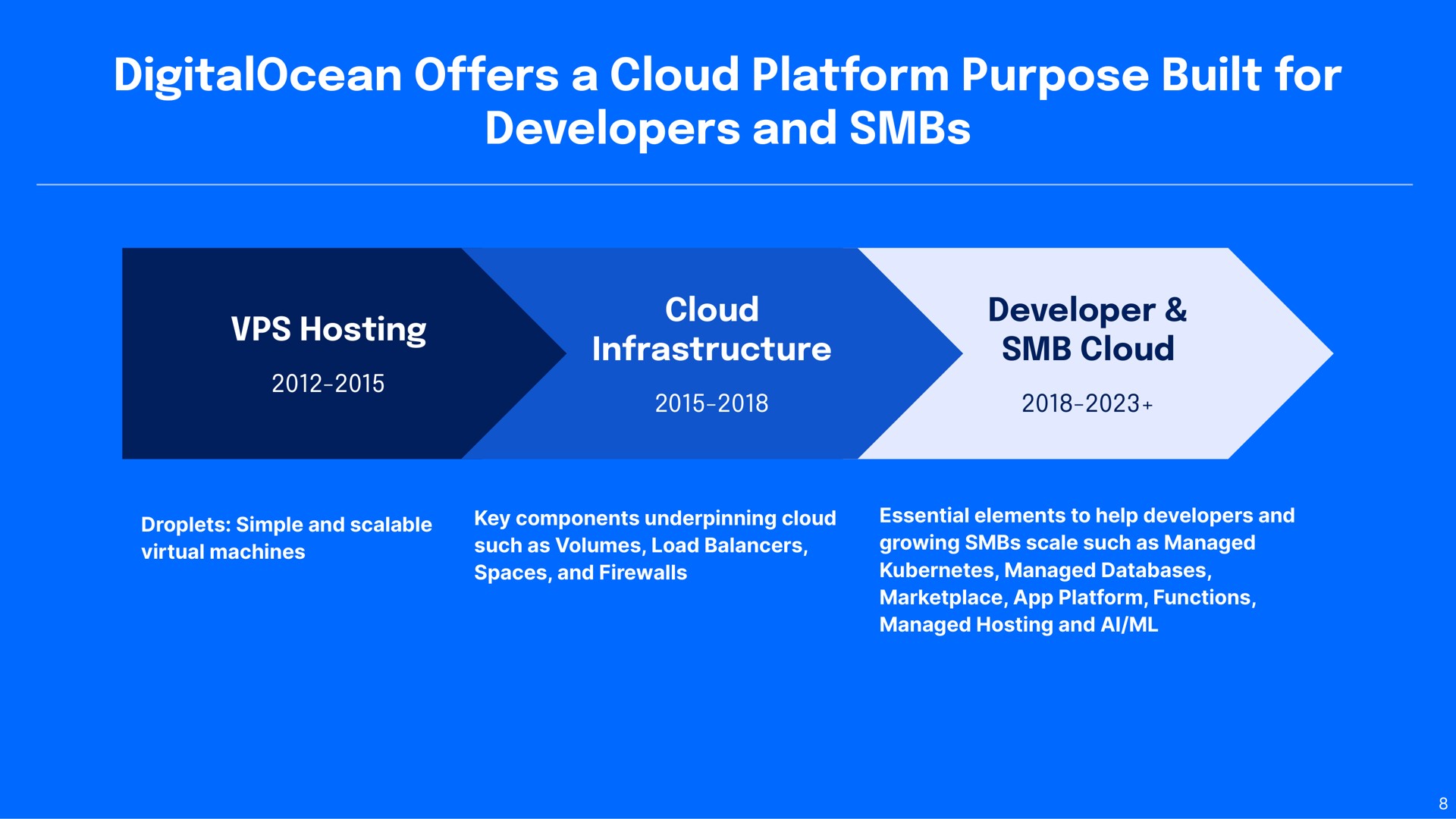 Timeline slide 8 from Digitalocean — Earnings Presentation Q2 2023