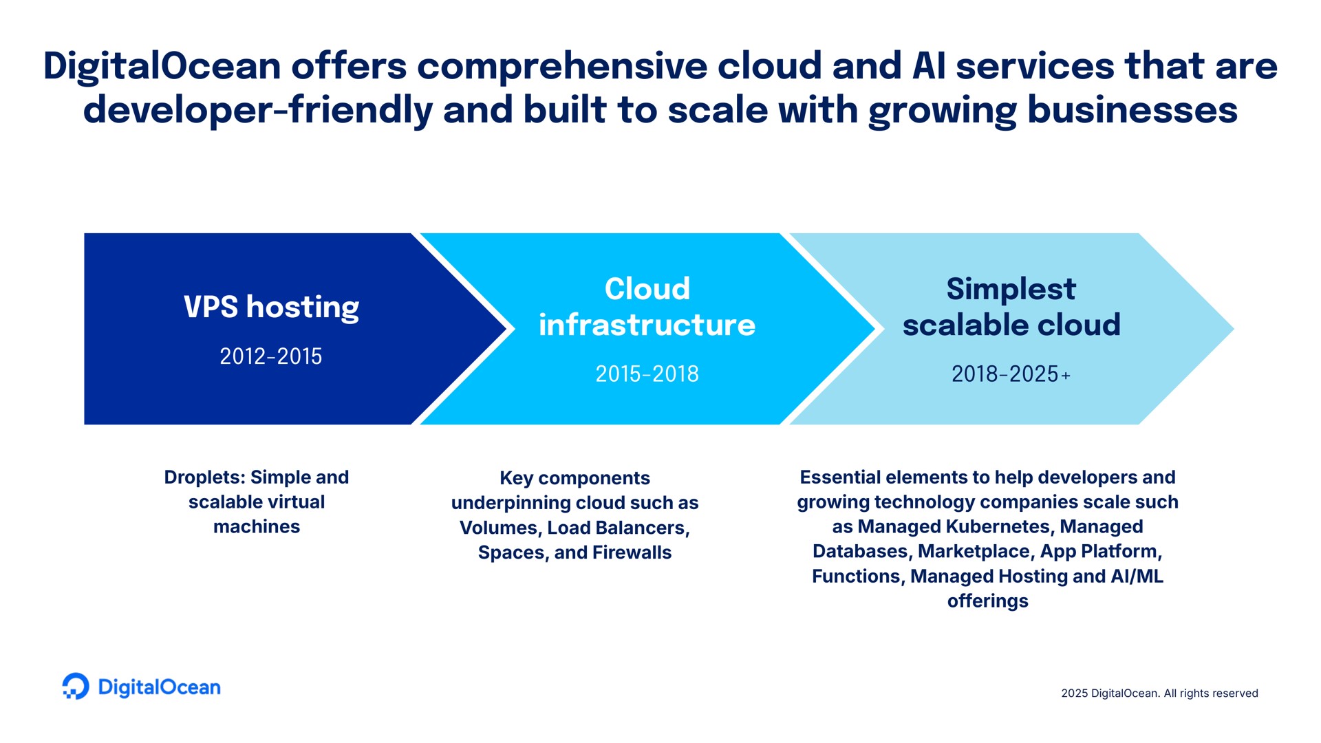 Timeline slide 6 from Digitalocean — Earnings Presentation Q4 2024