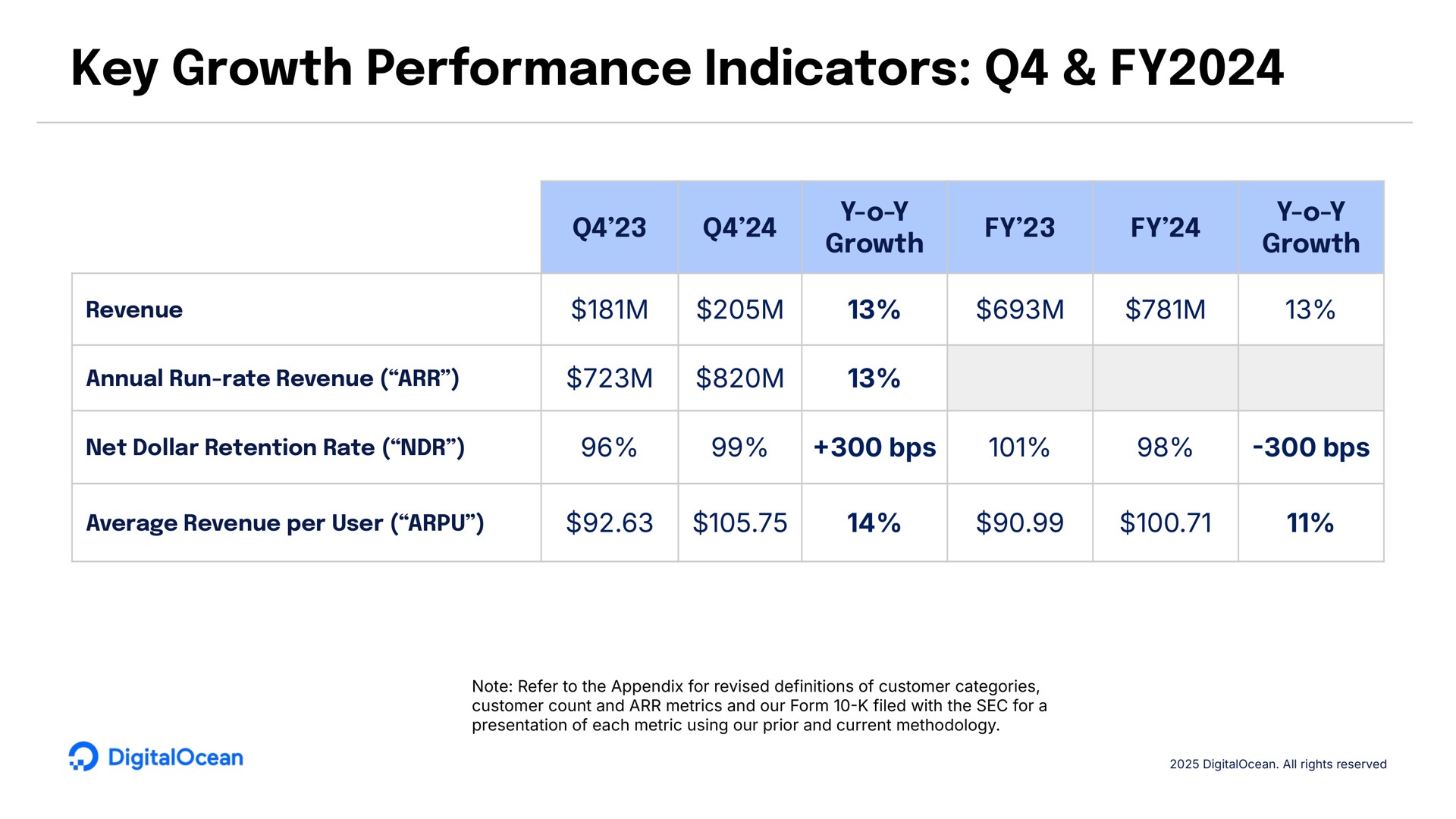 Table slide 10 from Digitalocean — Earnings Presentation Q4 2024