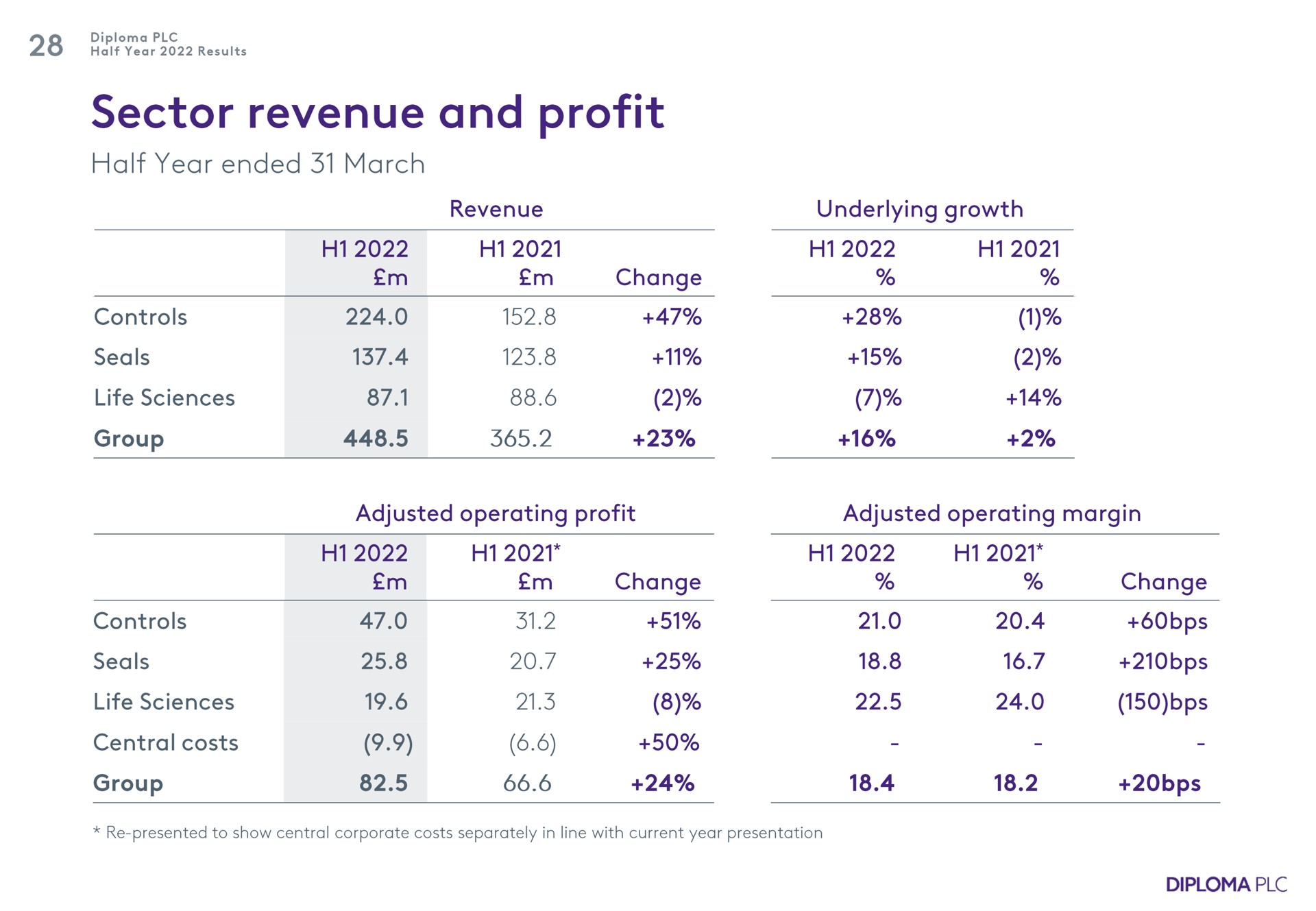 Table slide 28 from Diploma — Consistently delivering value