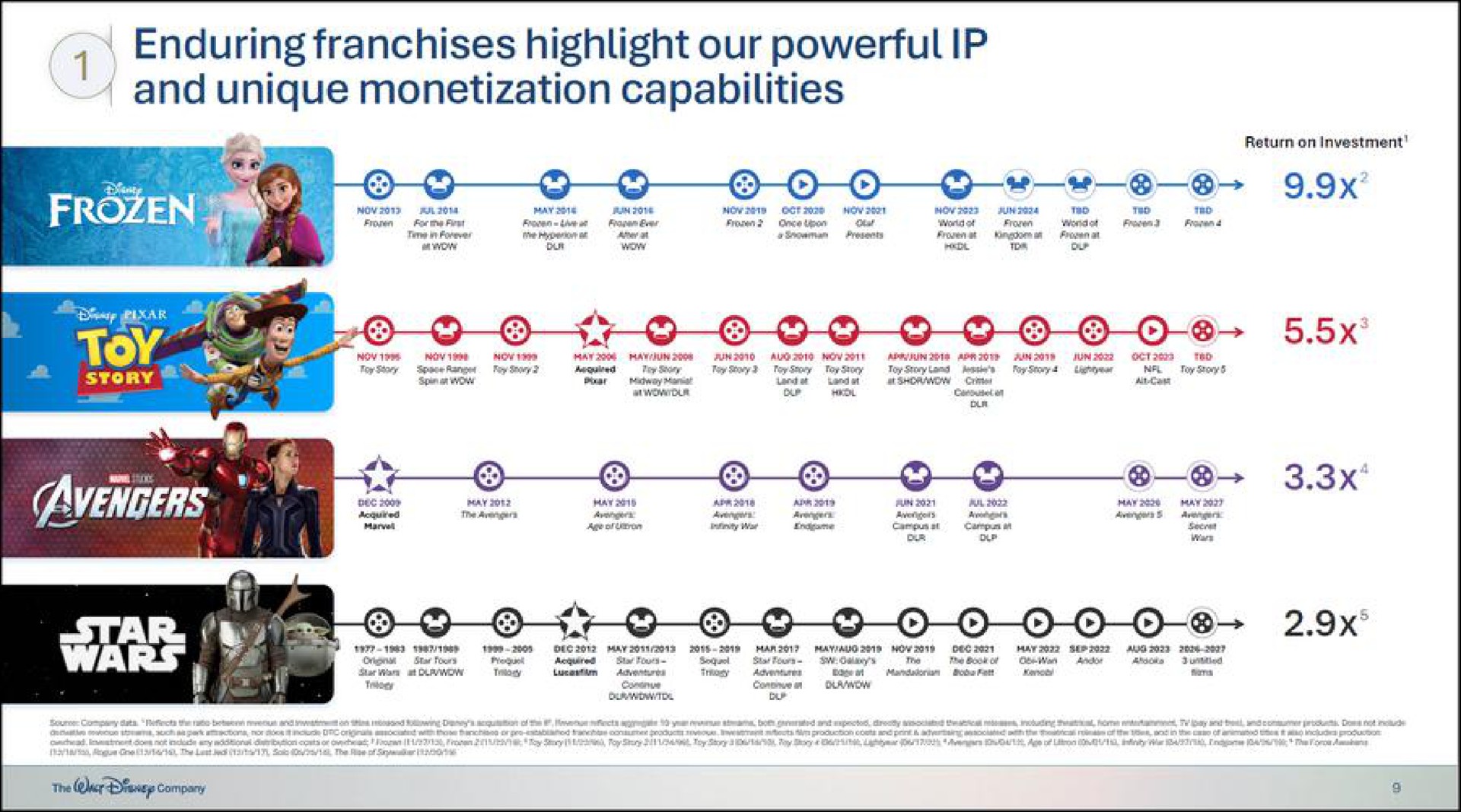 Timeline slide 8 from Disney — The Right Board, The Right Strategy