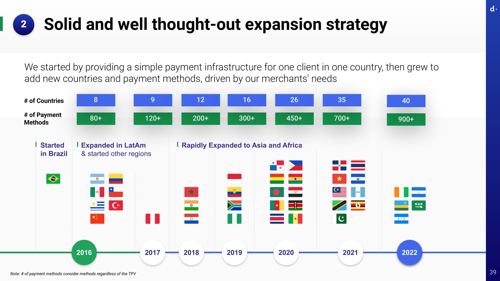 Timeline slide 39 from Dlocal — Investor Day 2023