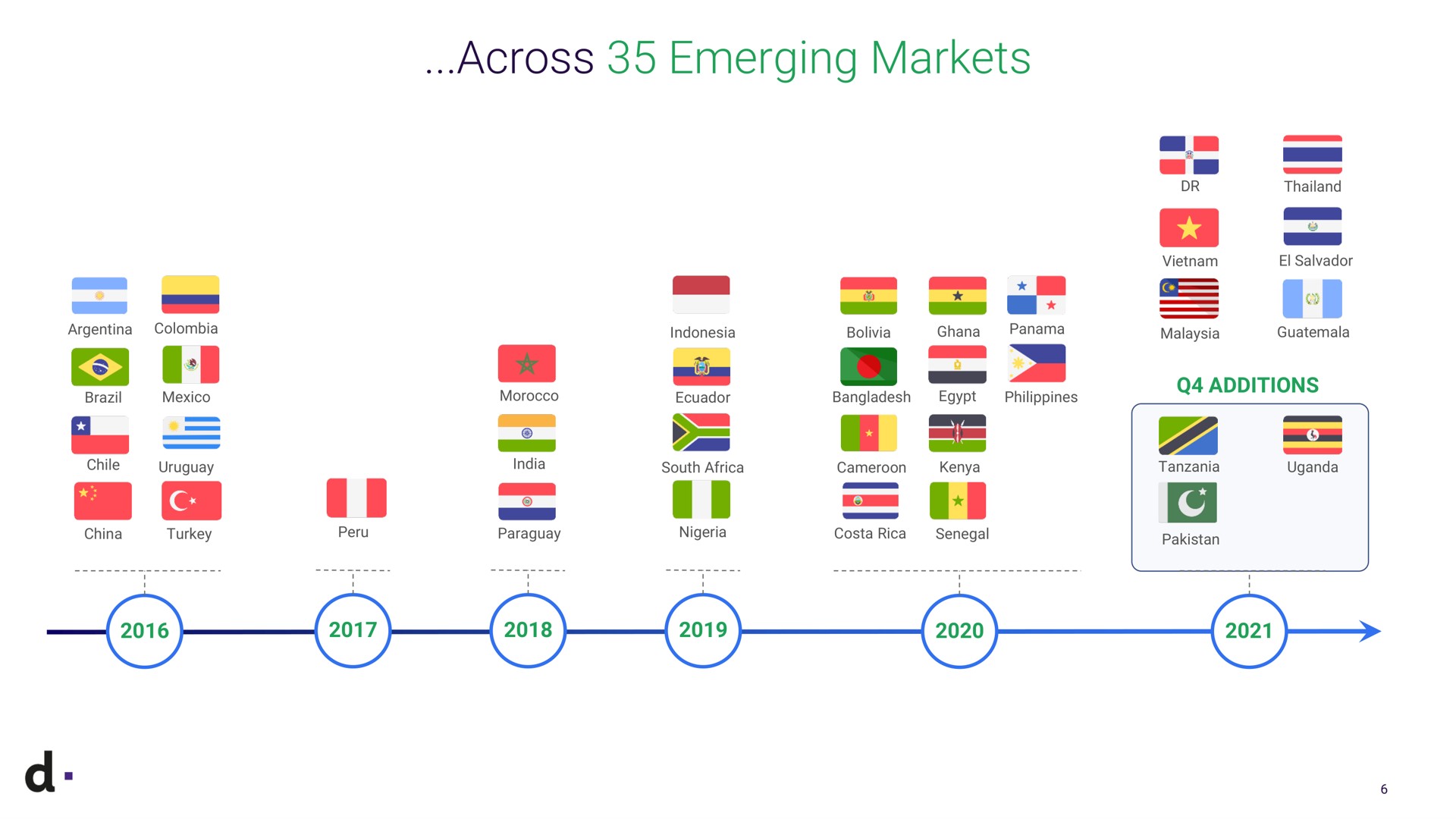 Timeline slide 6 from Dlocal — d·local