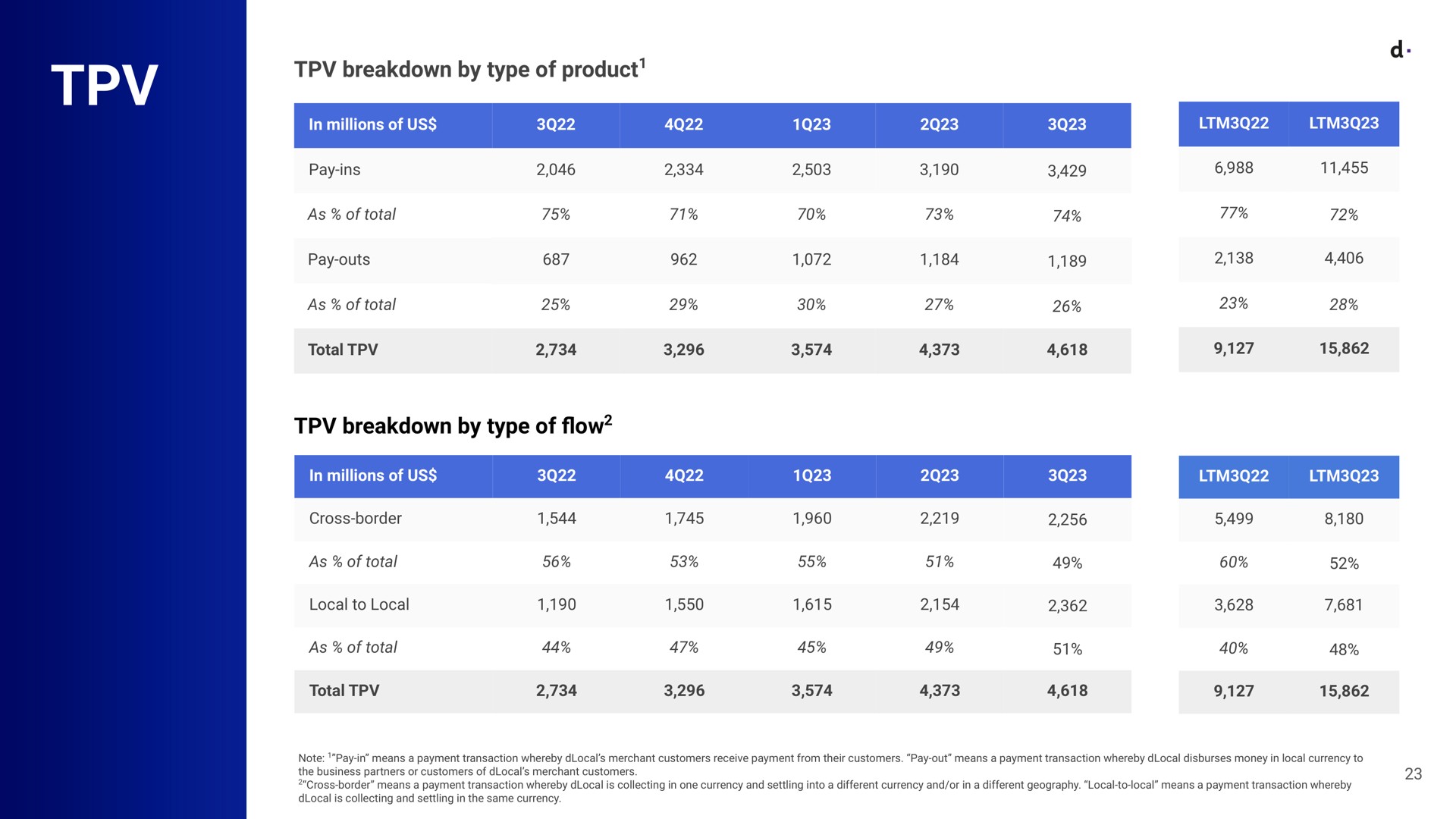 Table slide 23 from Dlocal — Earnings Presentation
