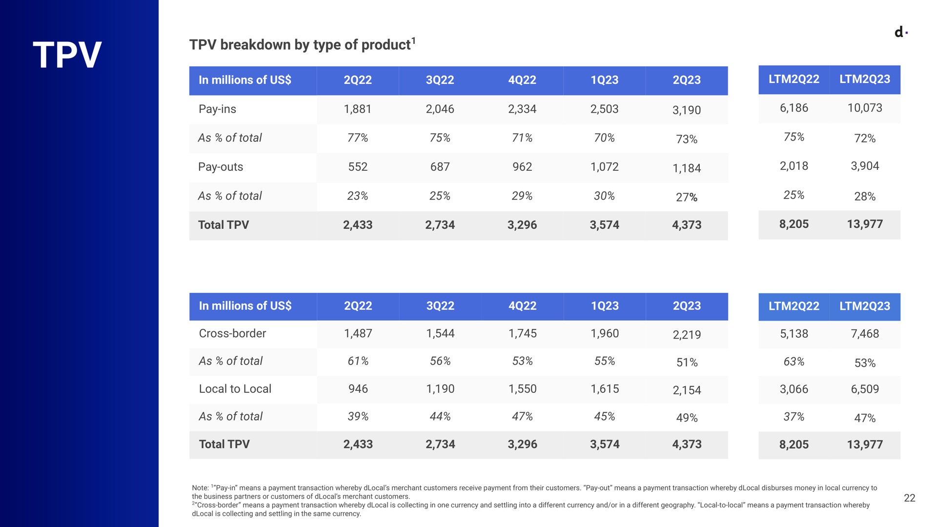 Table slide 22 from Dlocal — Earnings Presentation