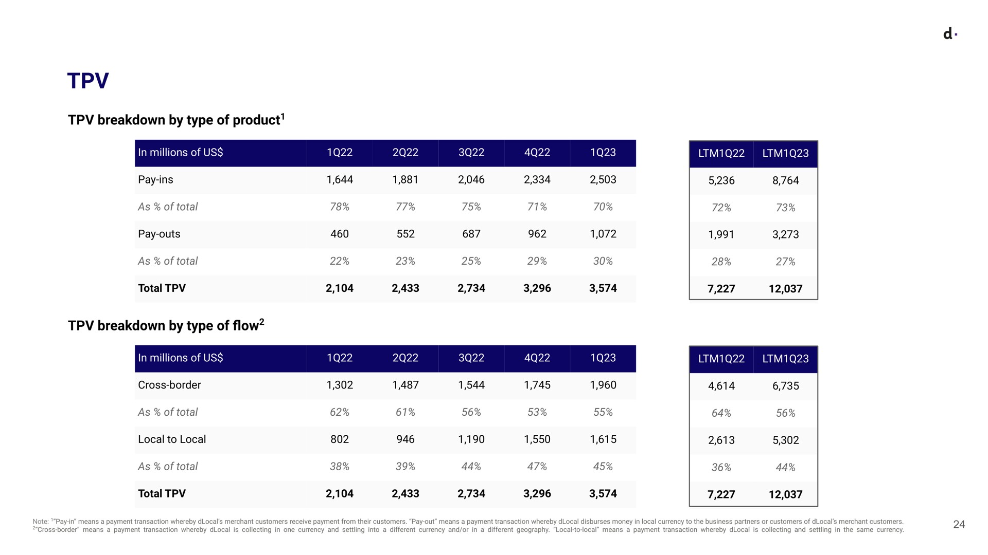 Table slide 24 from Dlocal — Earnings Presentation