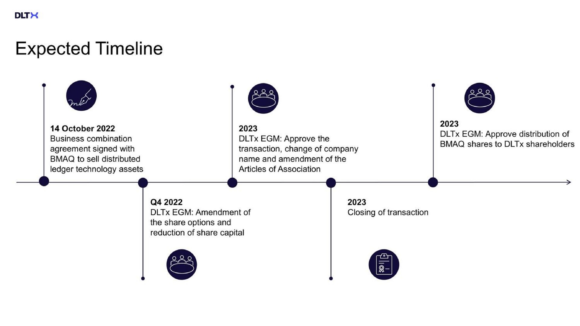 Timeline slide 7 from Dltx — DLTx to sell all blockchain assets to BMAQ