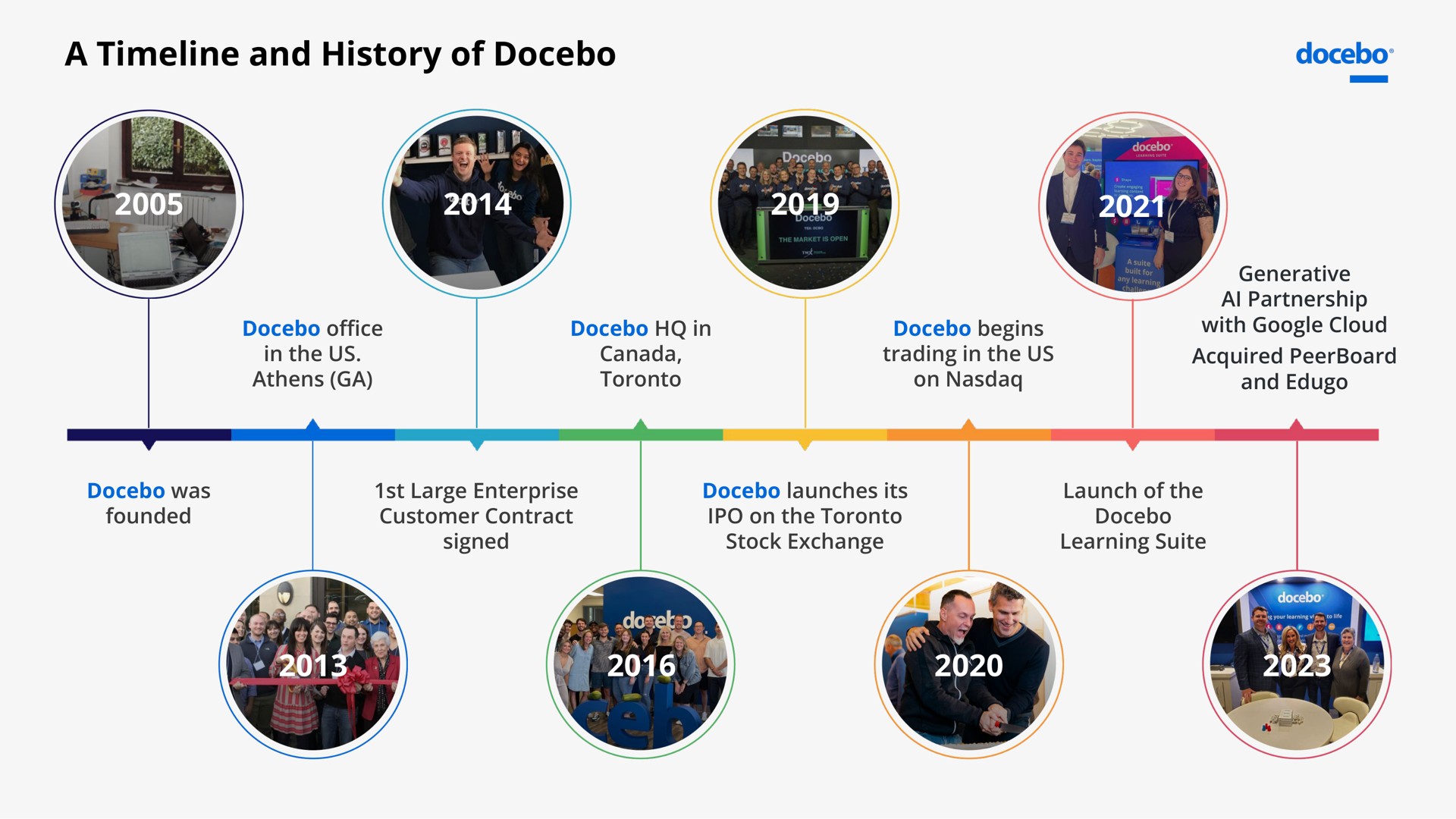 Timeline slide 3 from Docebo