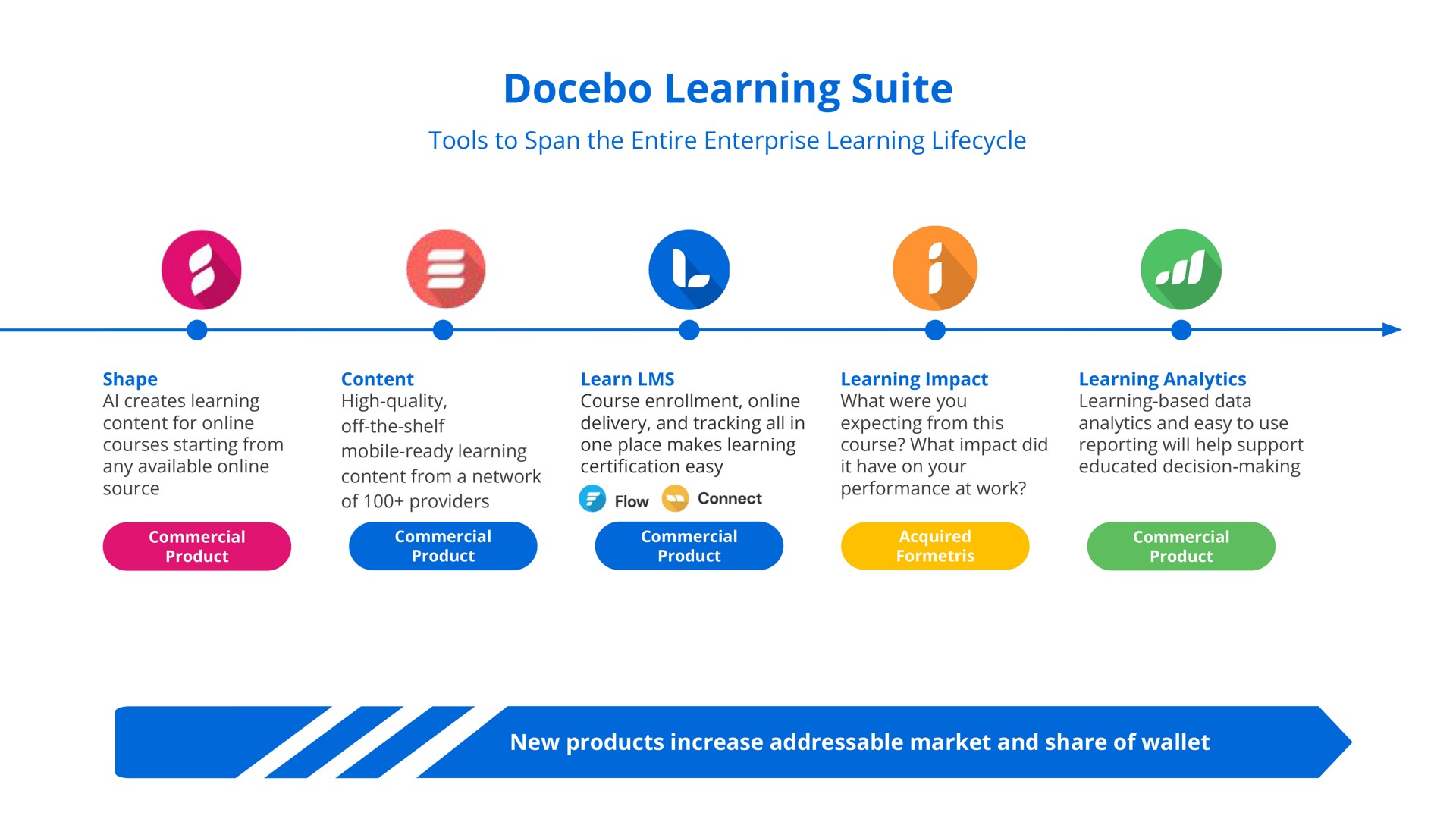 Timeline slide 11 from Docebo