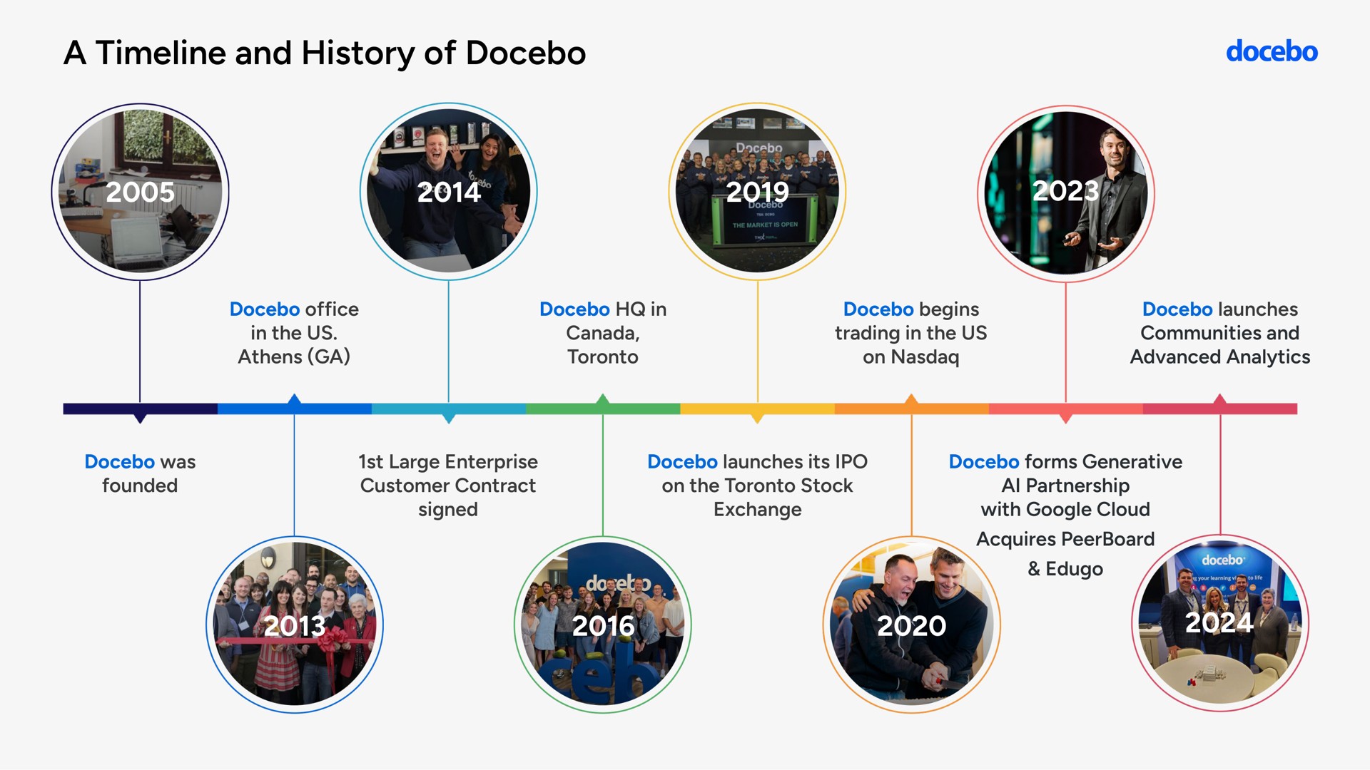 Timeline slide 3 from Docebo