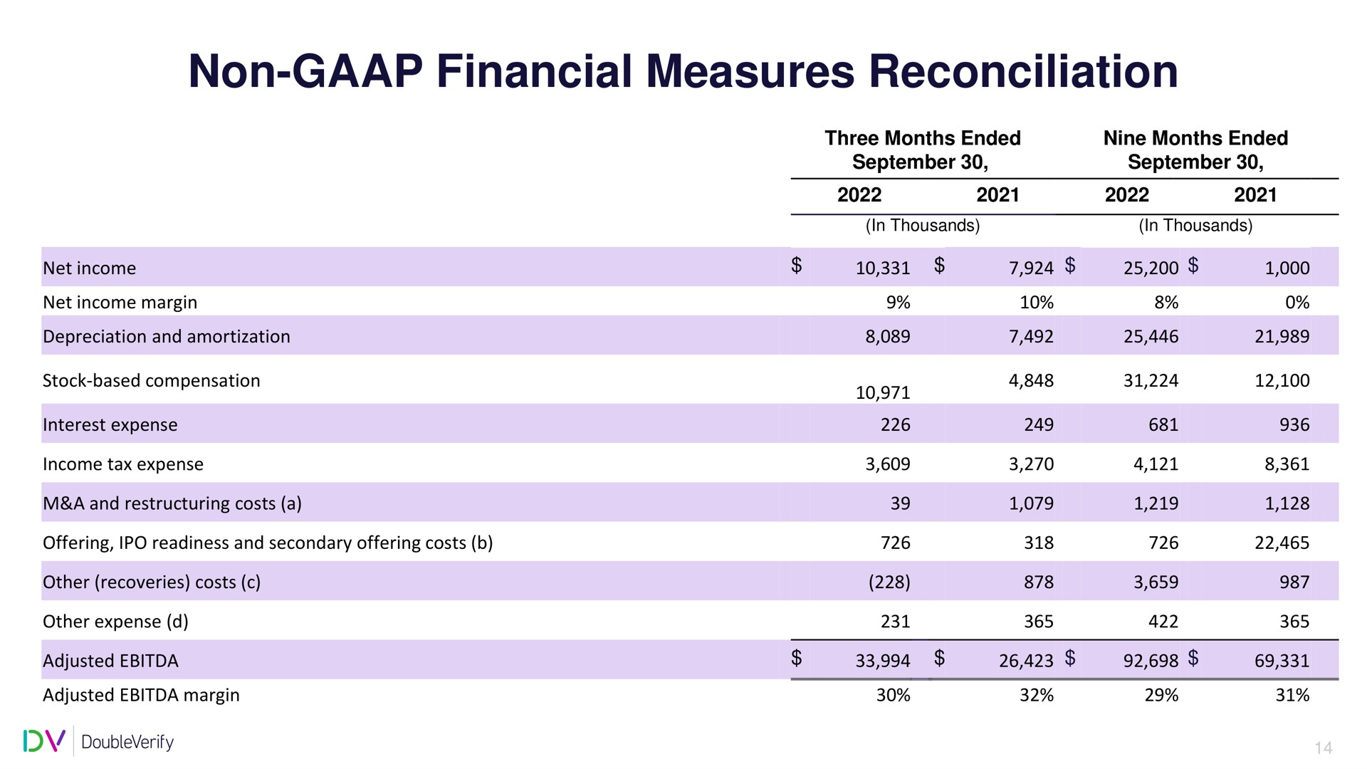 Table slide 15 from Doubleverify — Q3 2022 Earnings Call