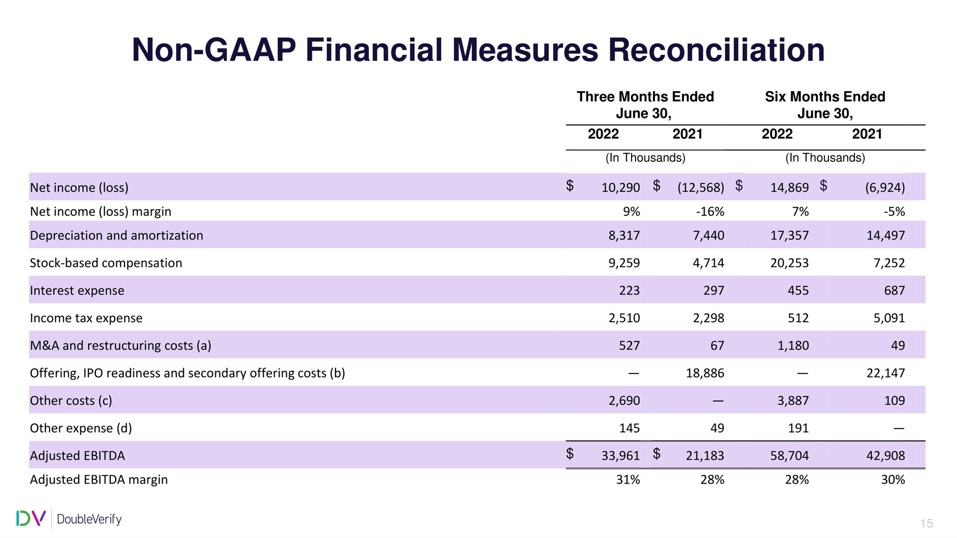 Table slide 16 from Doubleverify — Q2 2022 Earnings Call