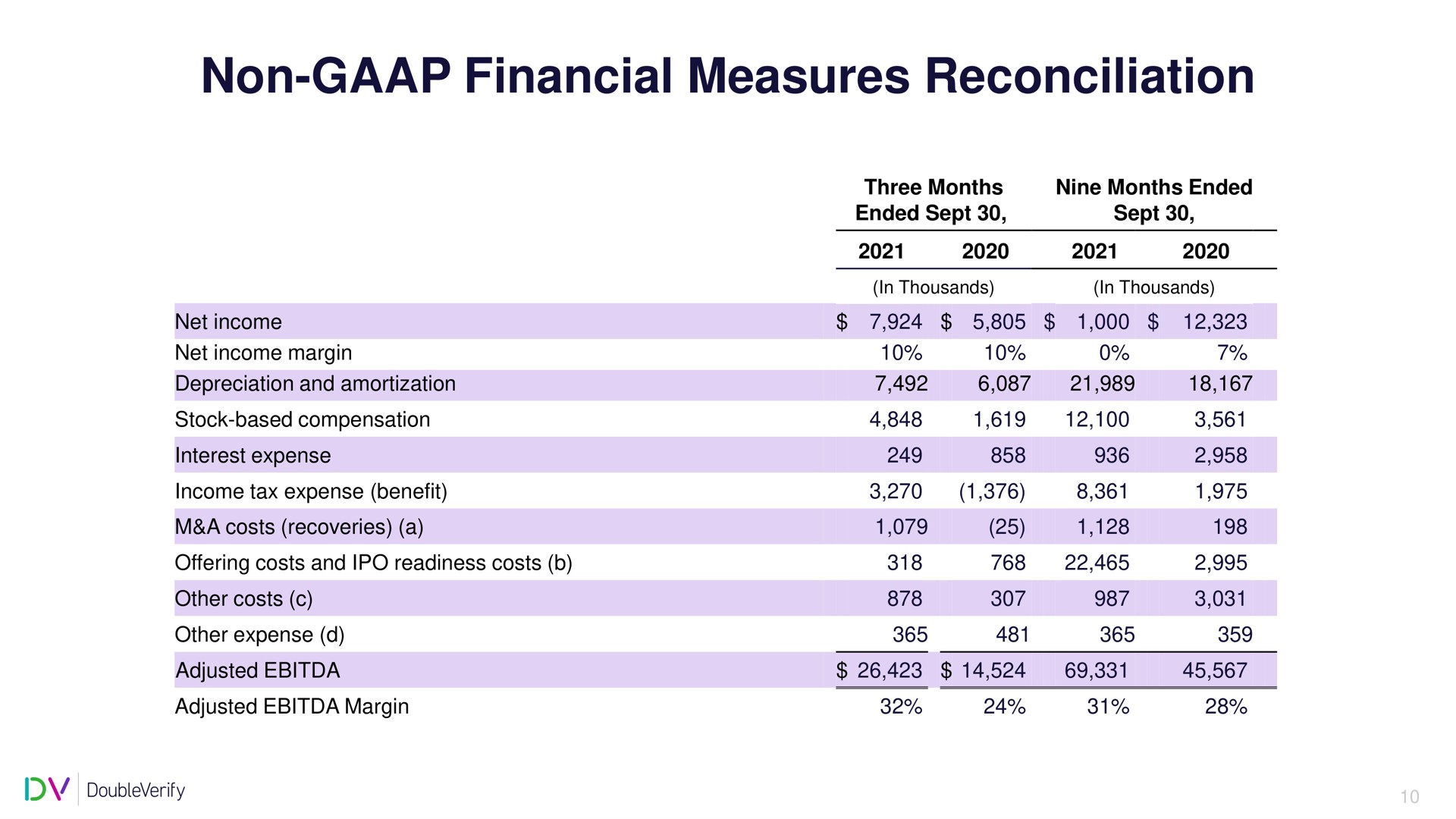 Table slide 11 from Doubleverify — Q3 2021 Earnings Call