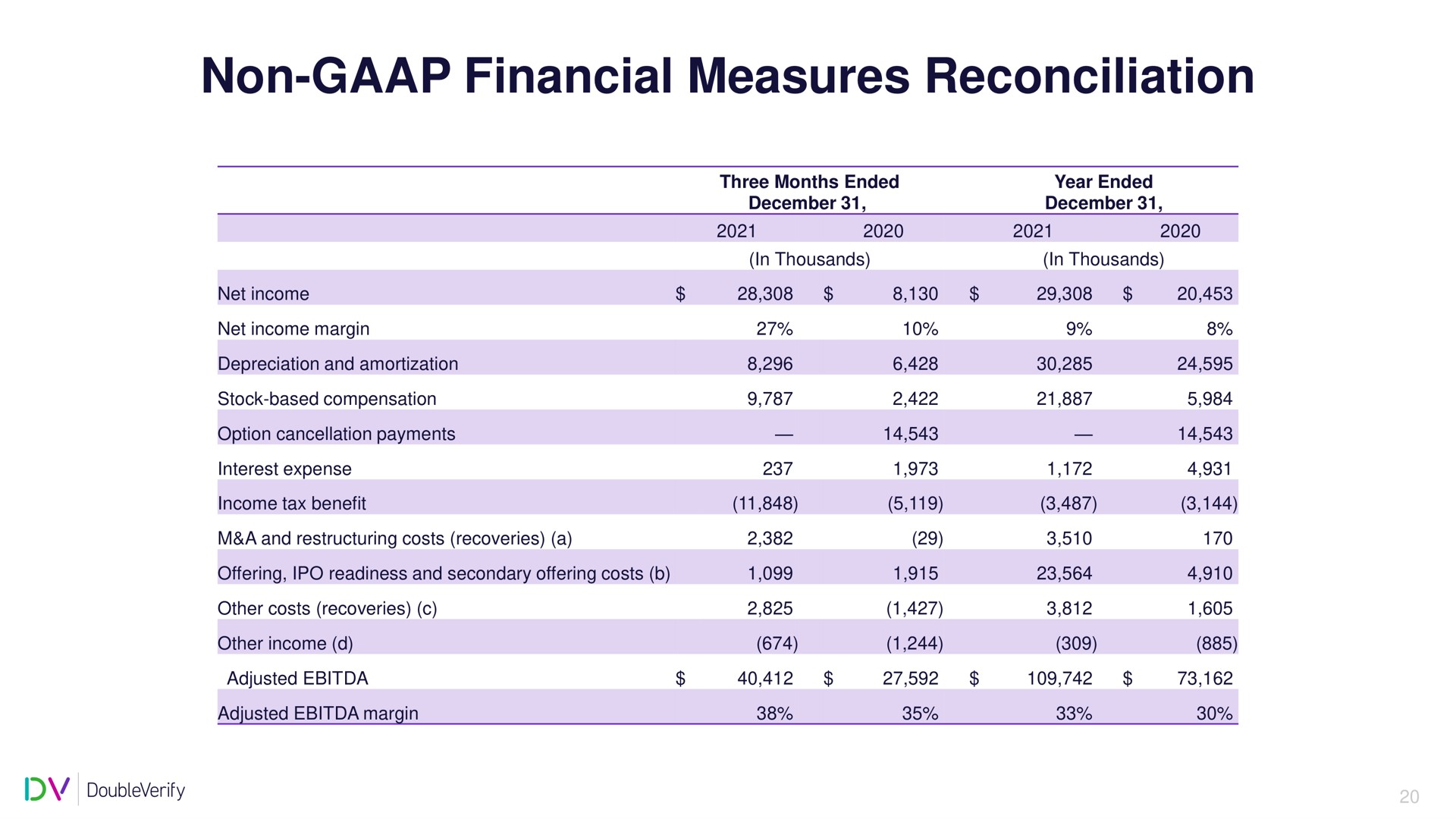 Table slide 21 from Doubleverify — Q4 & FY 2021 Earnings Call